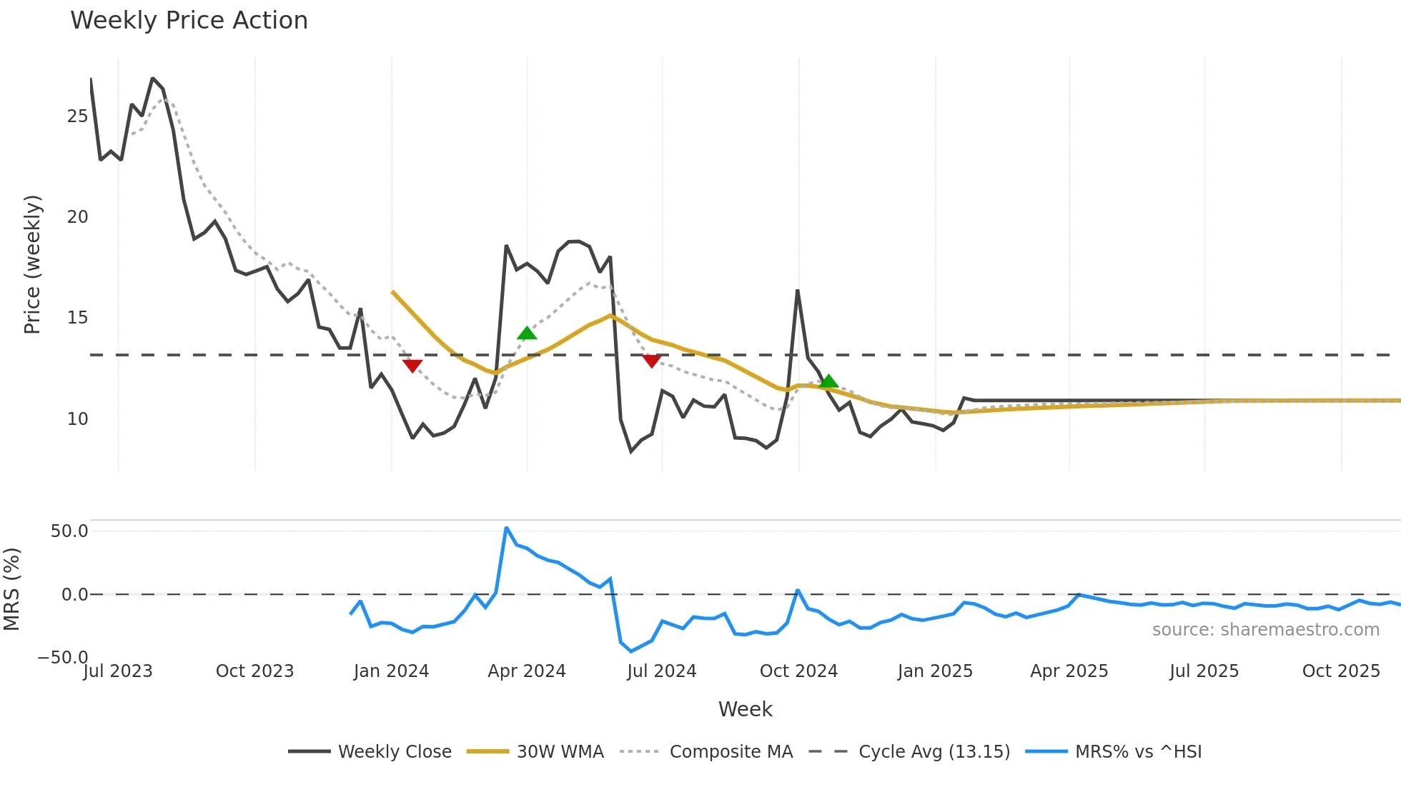 6623 weekly Price Action chart, closing 2025-11-10