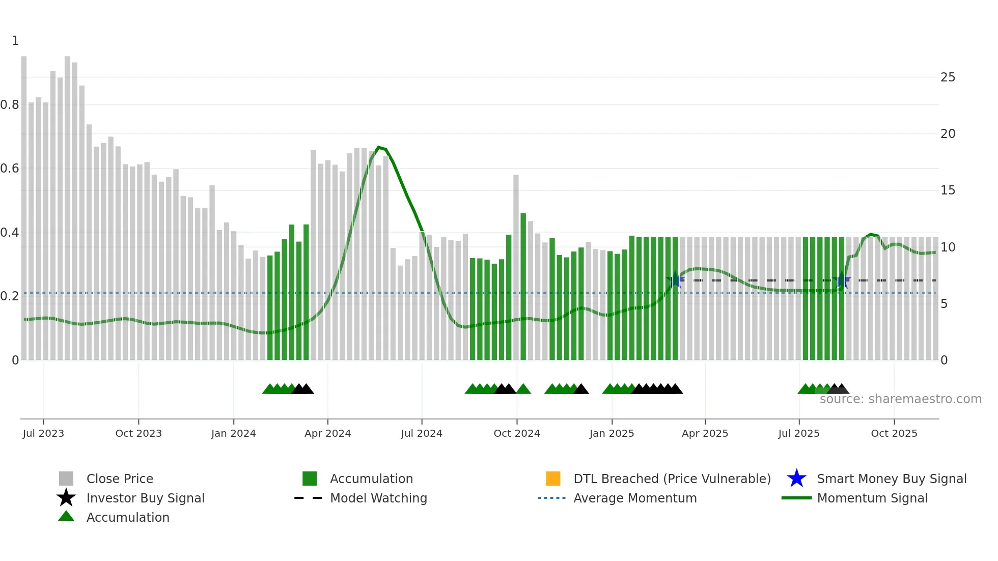 6623 weekly Smart Money chart