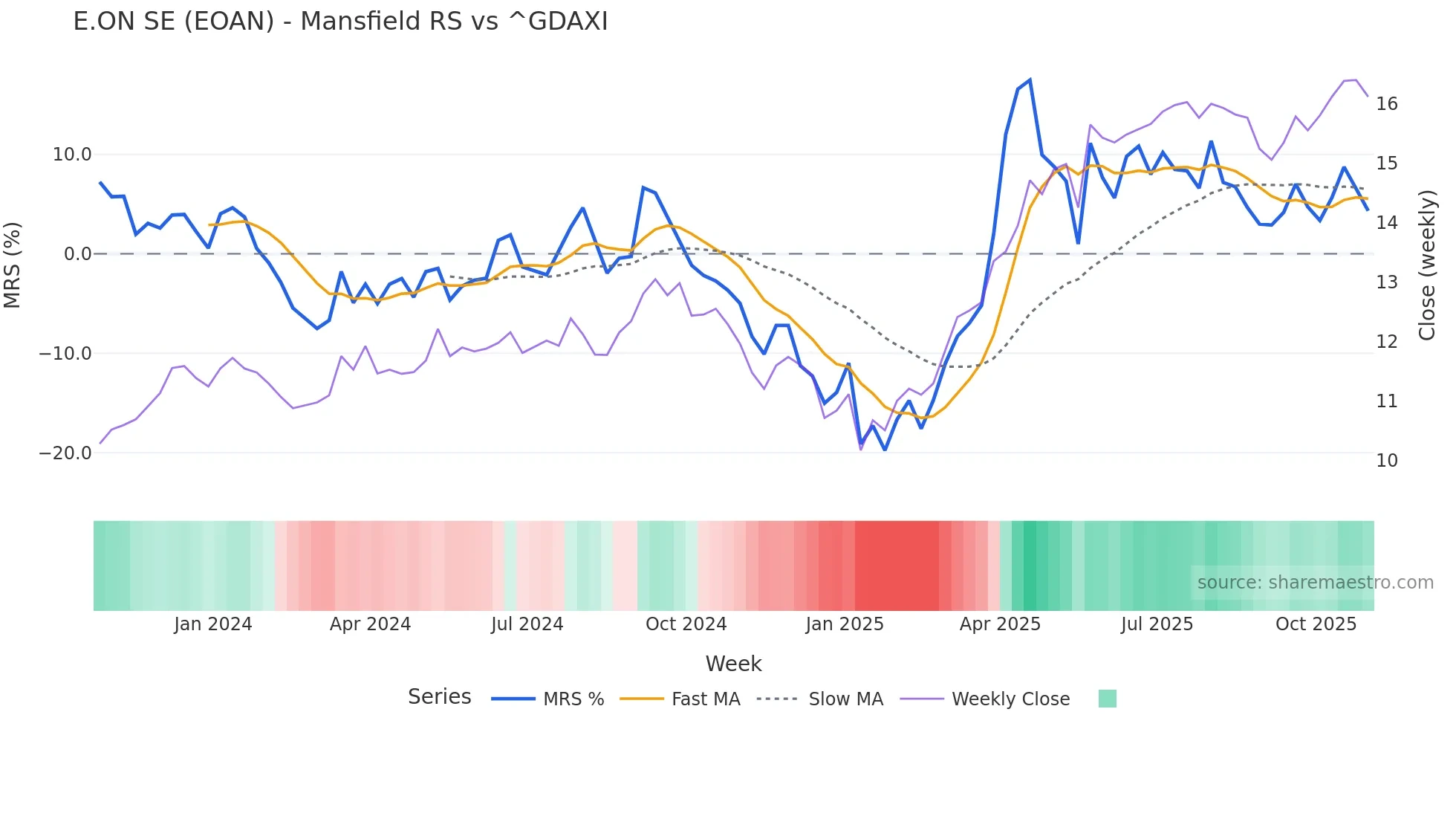 EOAN Mansfield Relative Strength chart