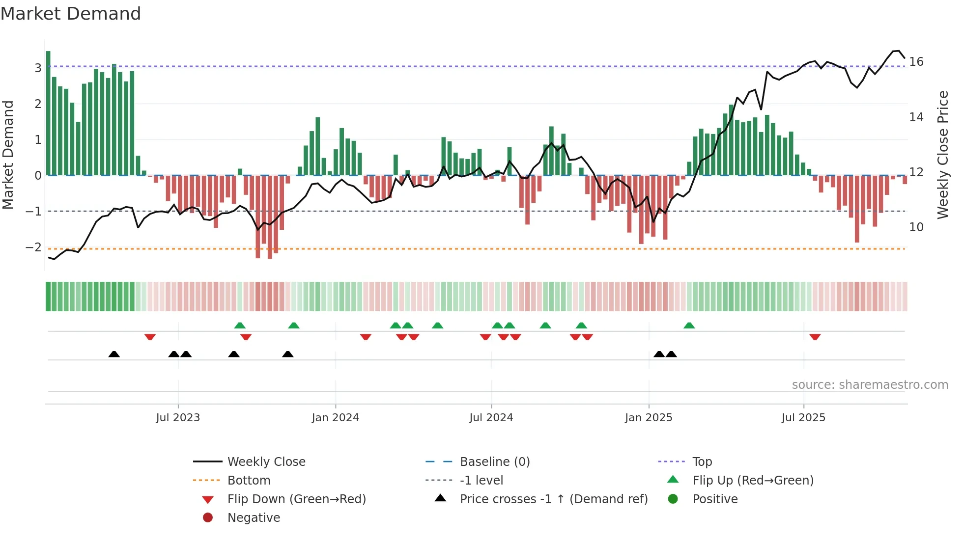 EOAN weekly Market Demand chart