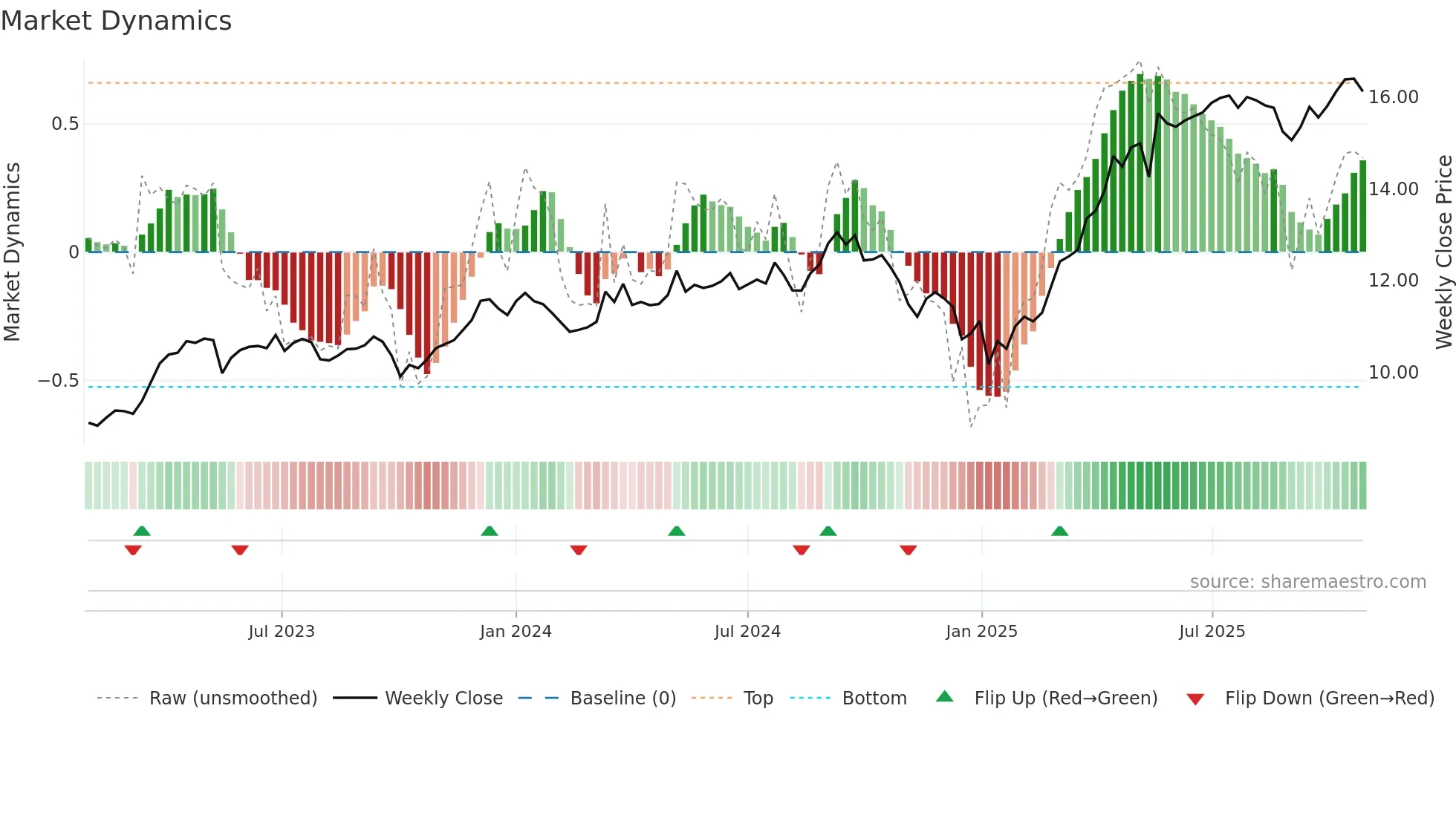EOAN weekly Market Dynamics chart