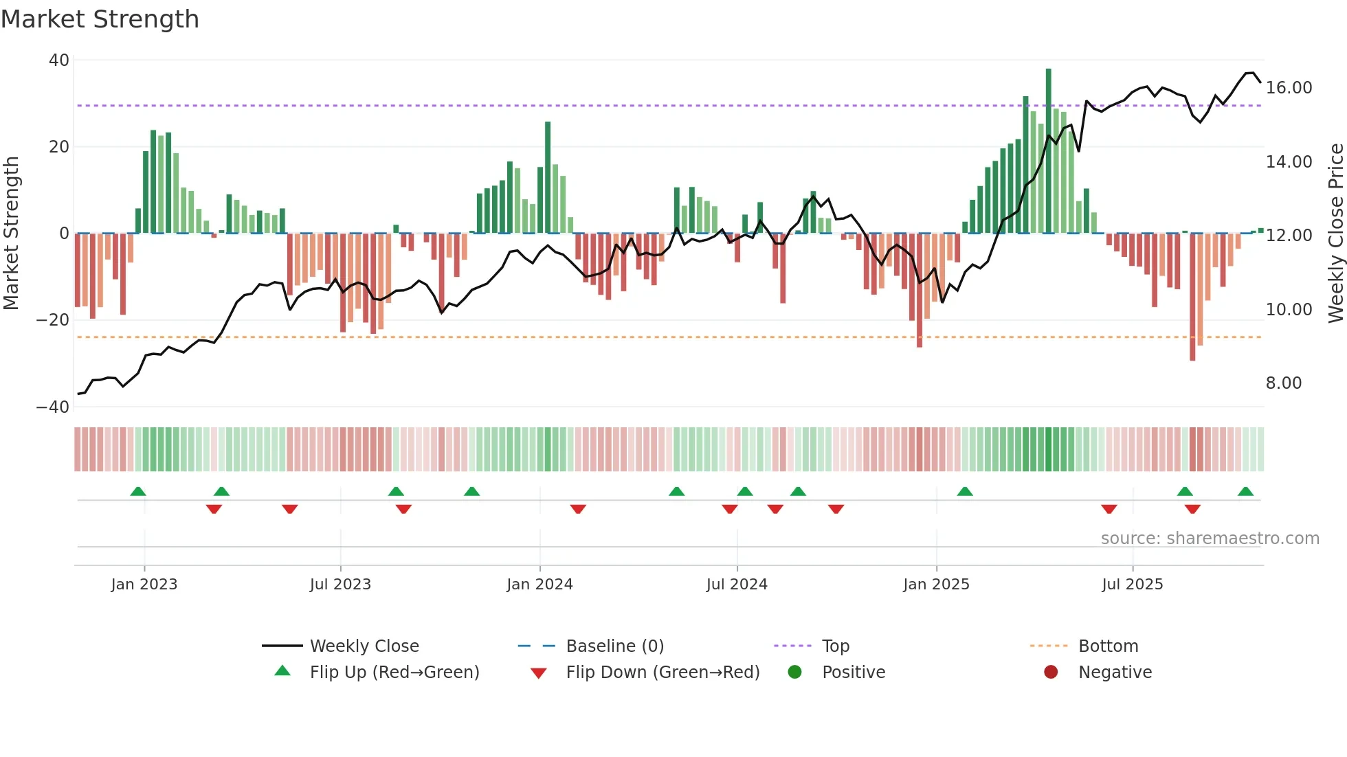 EOAN weekly Market Strength chart