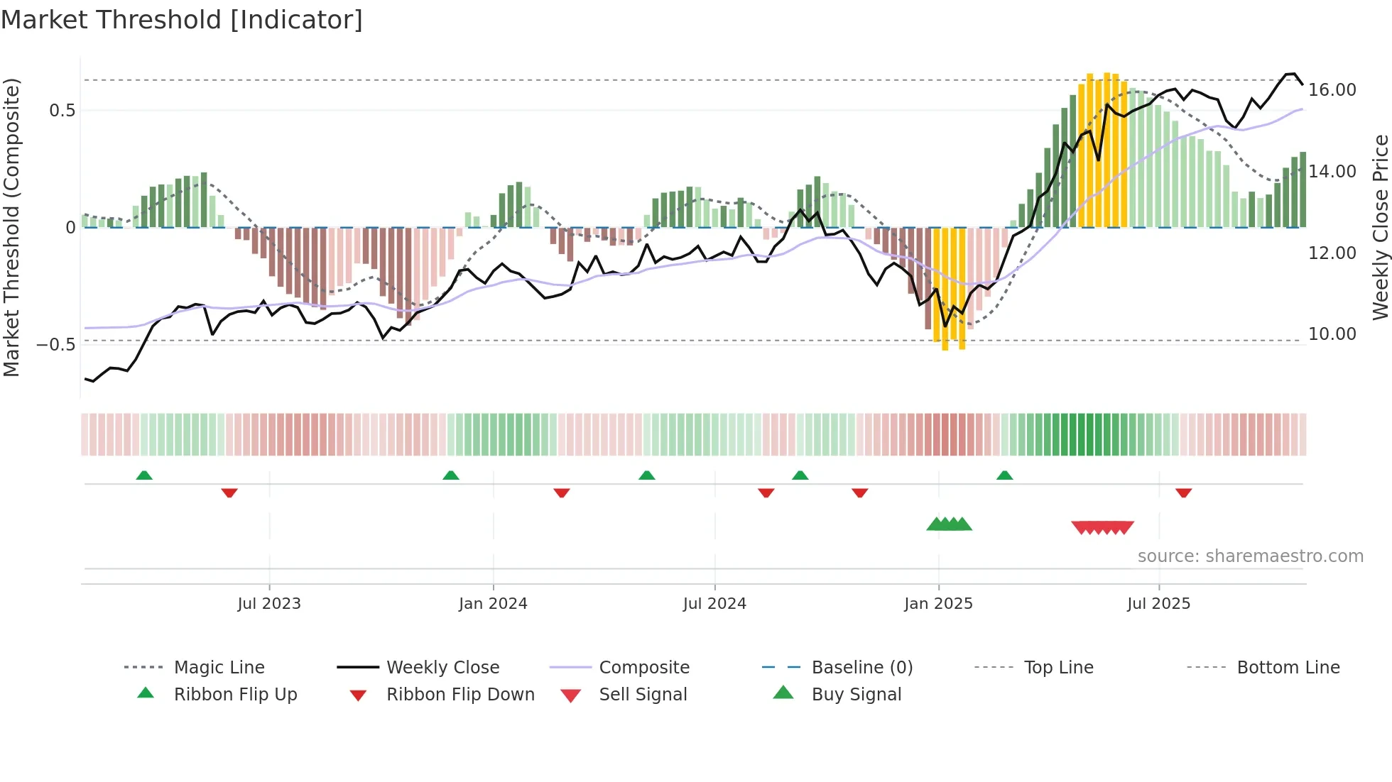 EOAN weekly Market Threshold chart