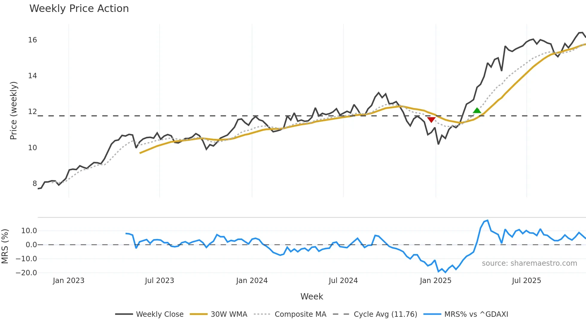 EOAN weekly Price Action chart, closing 2025-10-27