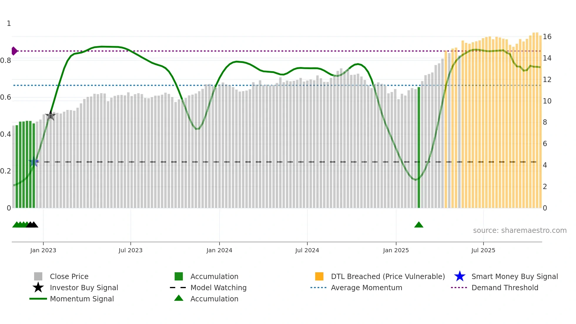 EOAN weekly Smart Money chart
