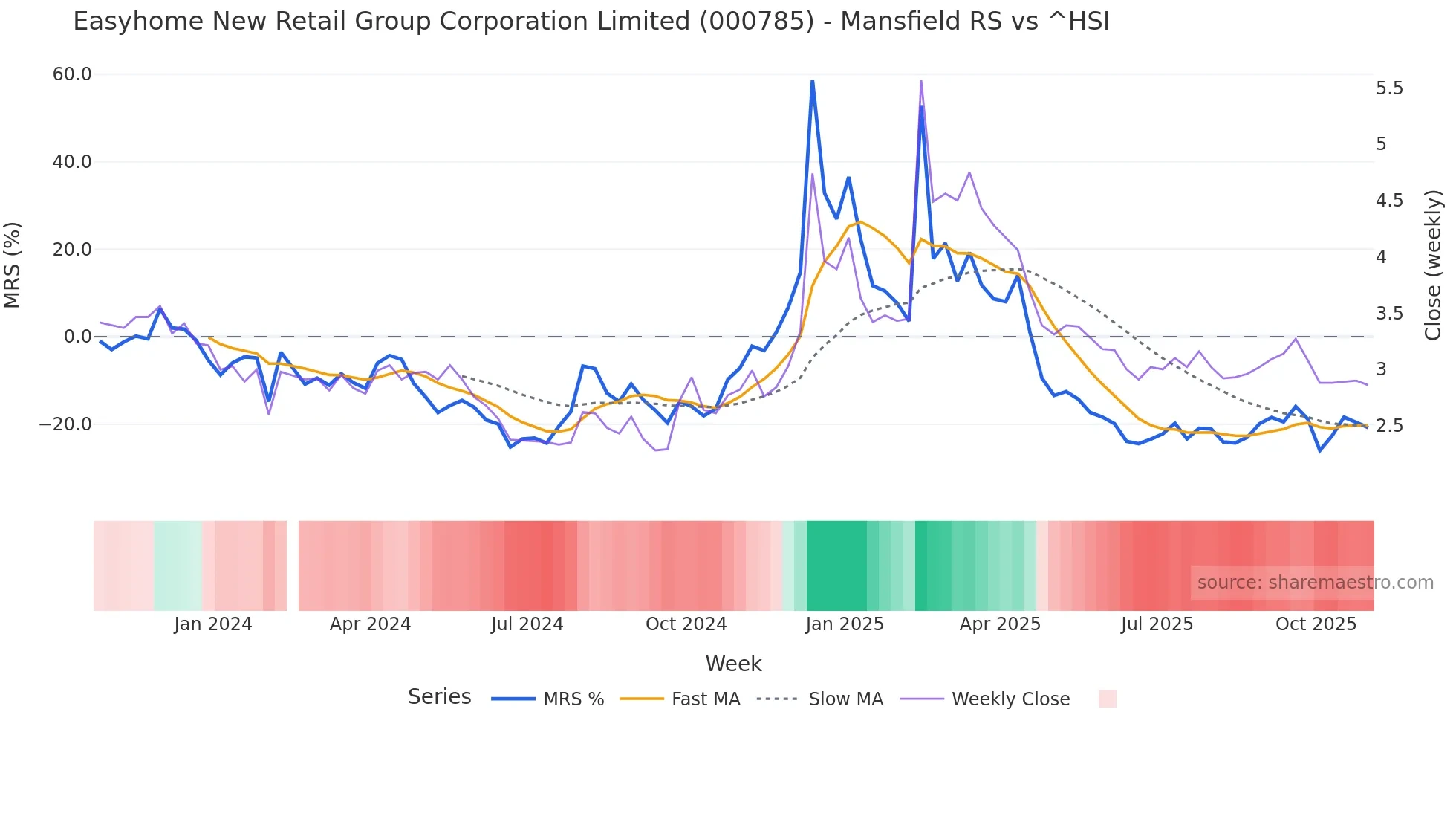 000785 Mansfield Relative Strength chart