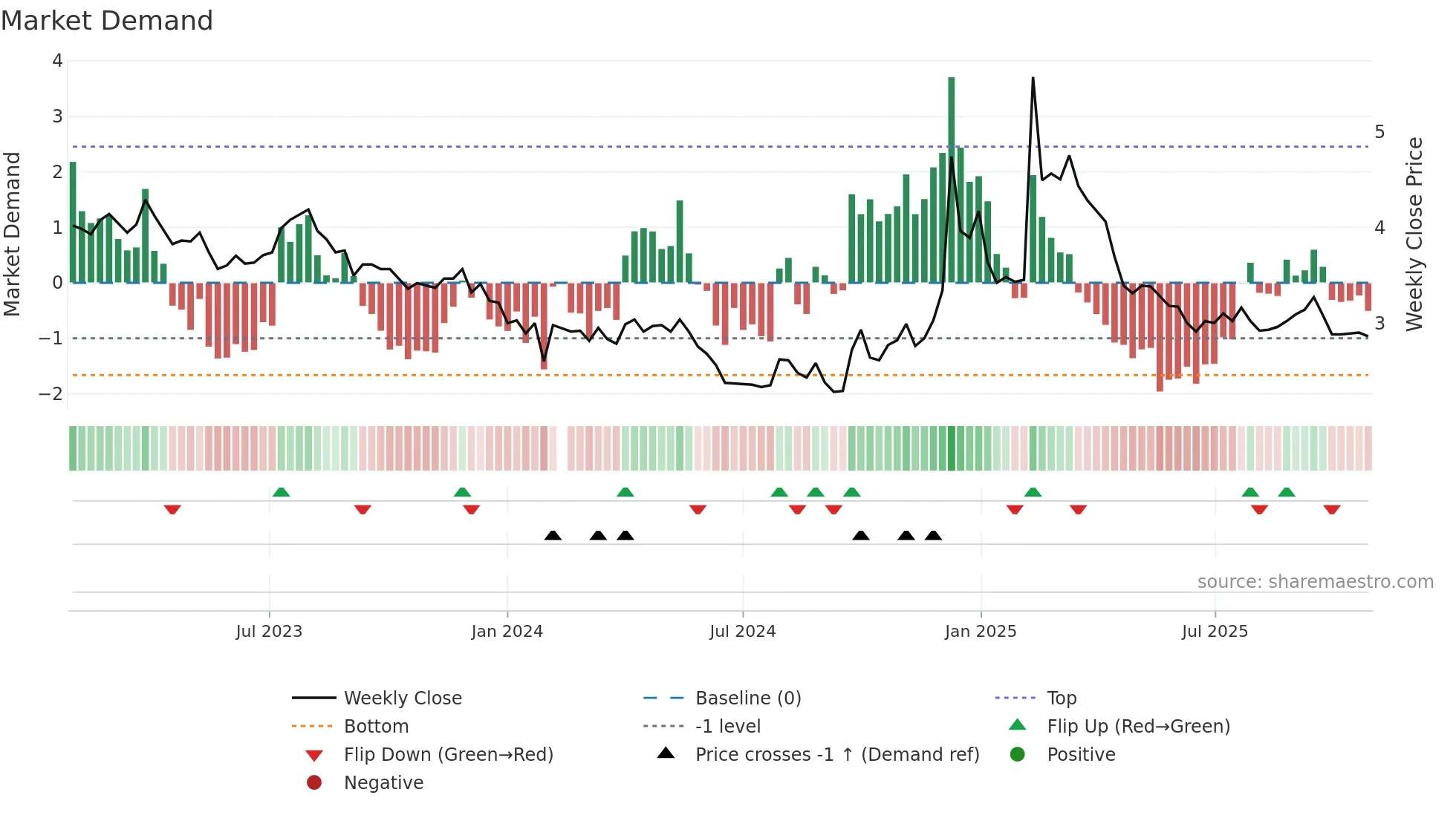 000785 weekly Market Demand chart