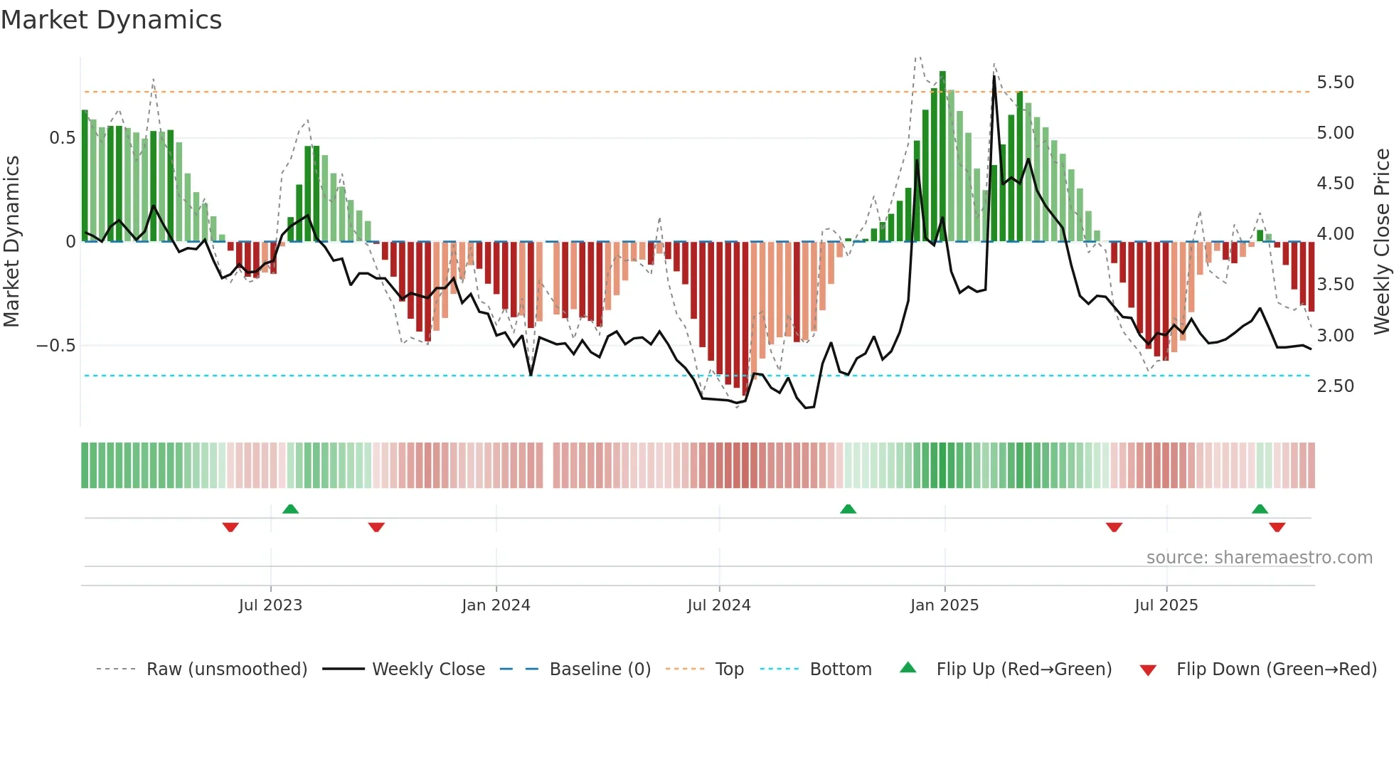 000785 weekly Market Dynamics chart