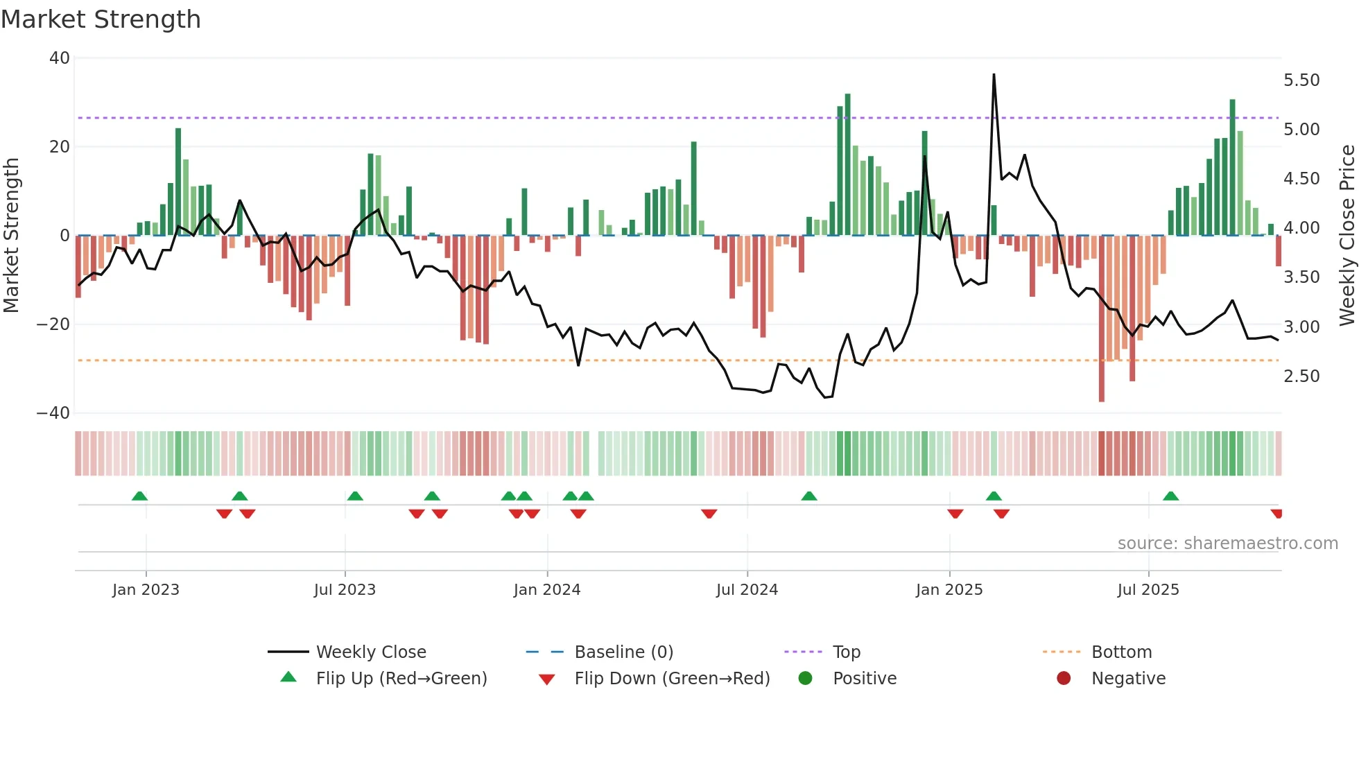 000785 weekly Market Strength chart
