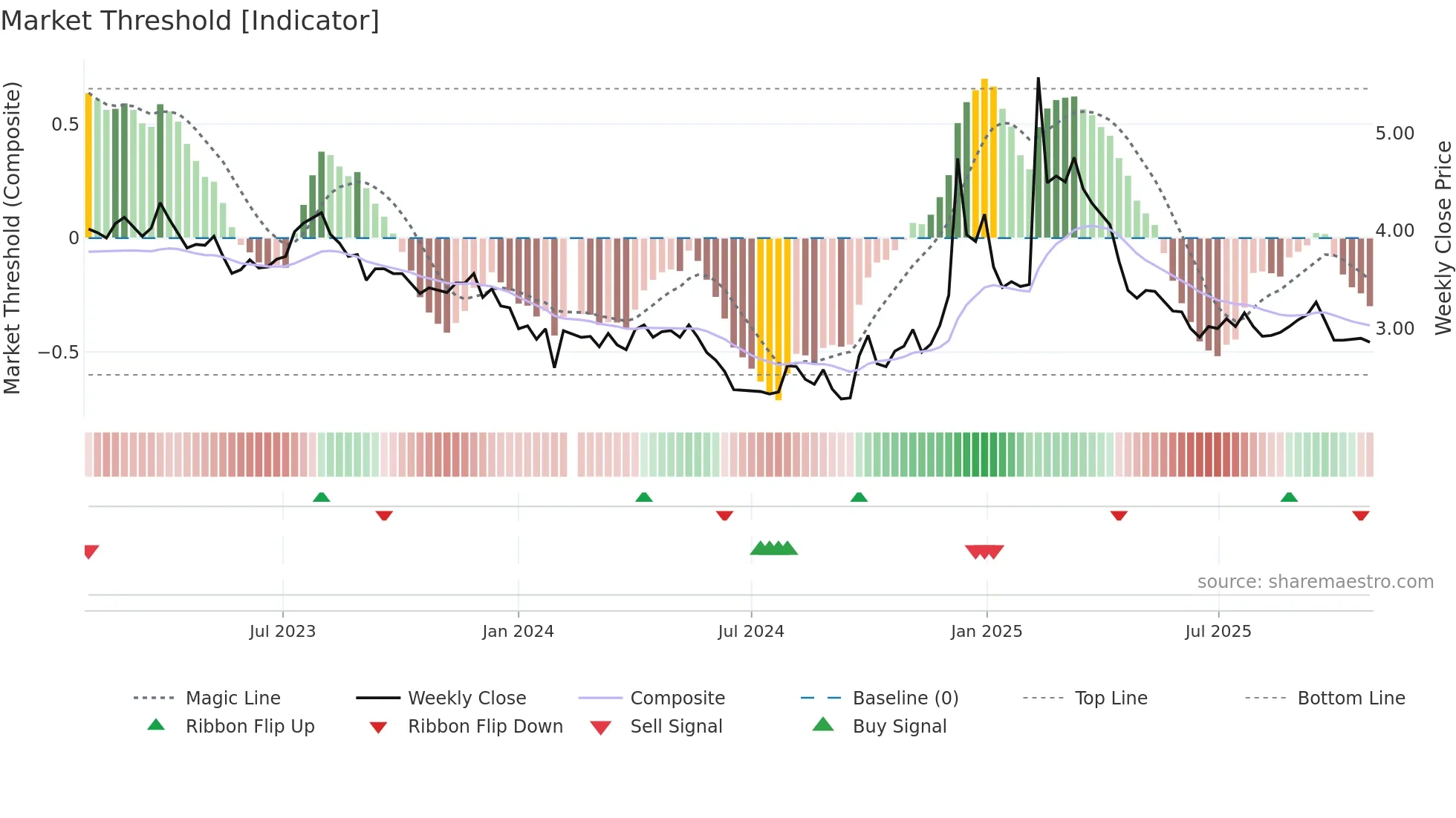 000785 weekly Market Threshold chart