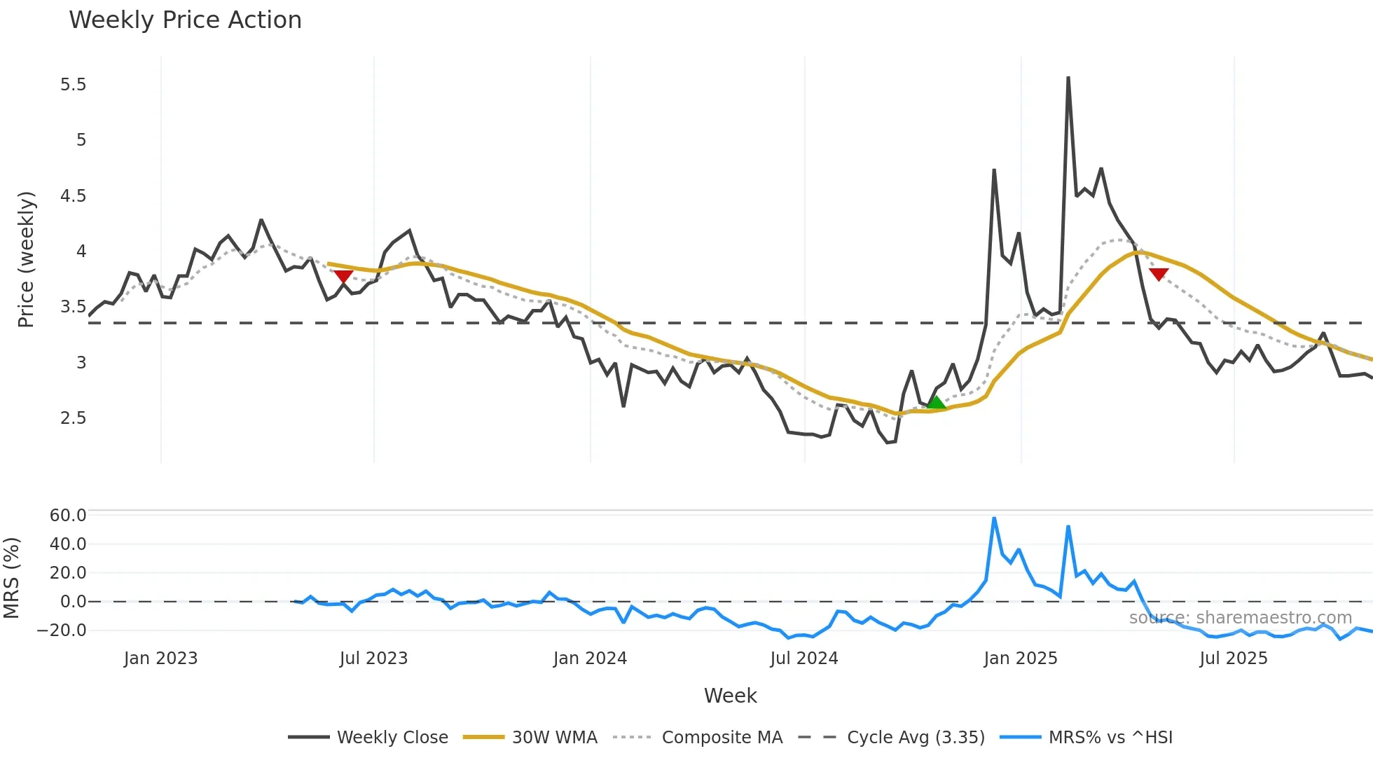 000785 weekly Price Action chart, closing 2025-10-27