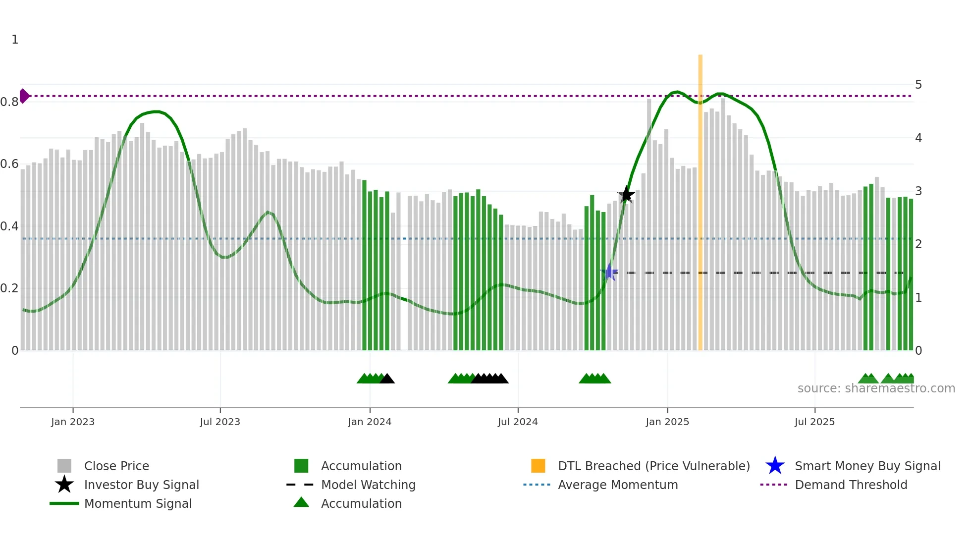 000785 weekly Smart Money chart