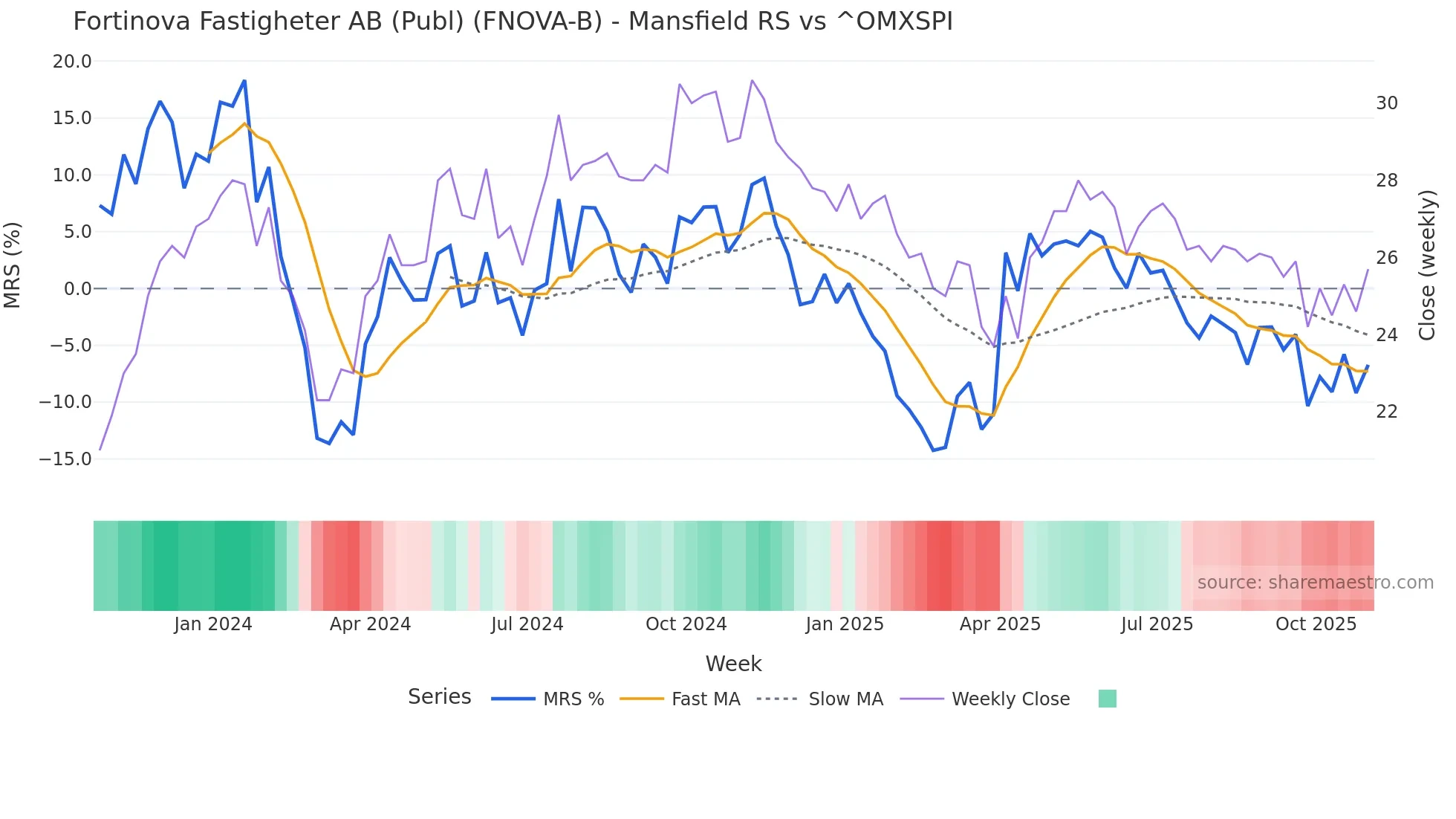 FNOVA-B Mansfield Relative Strength chart