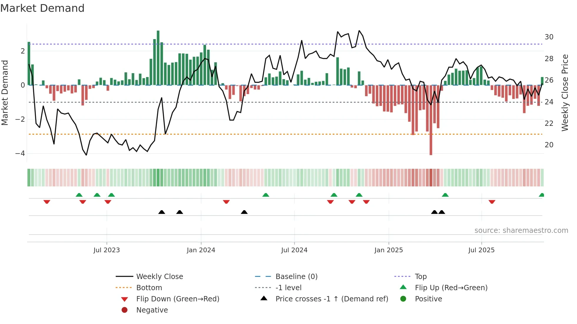 FNOVA-B weekly Market Demand chart