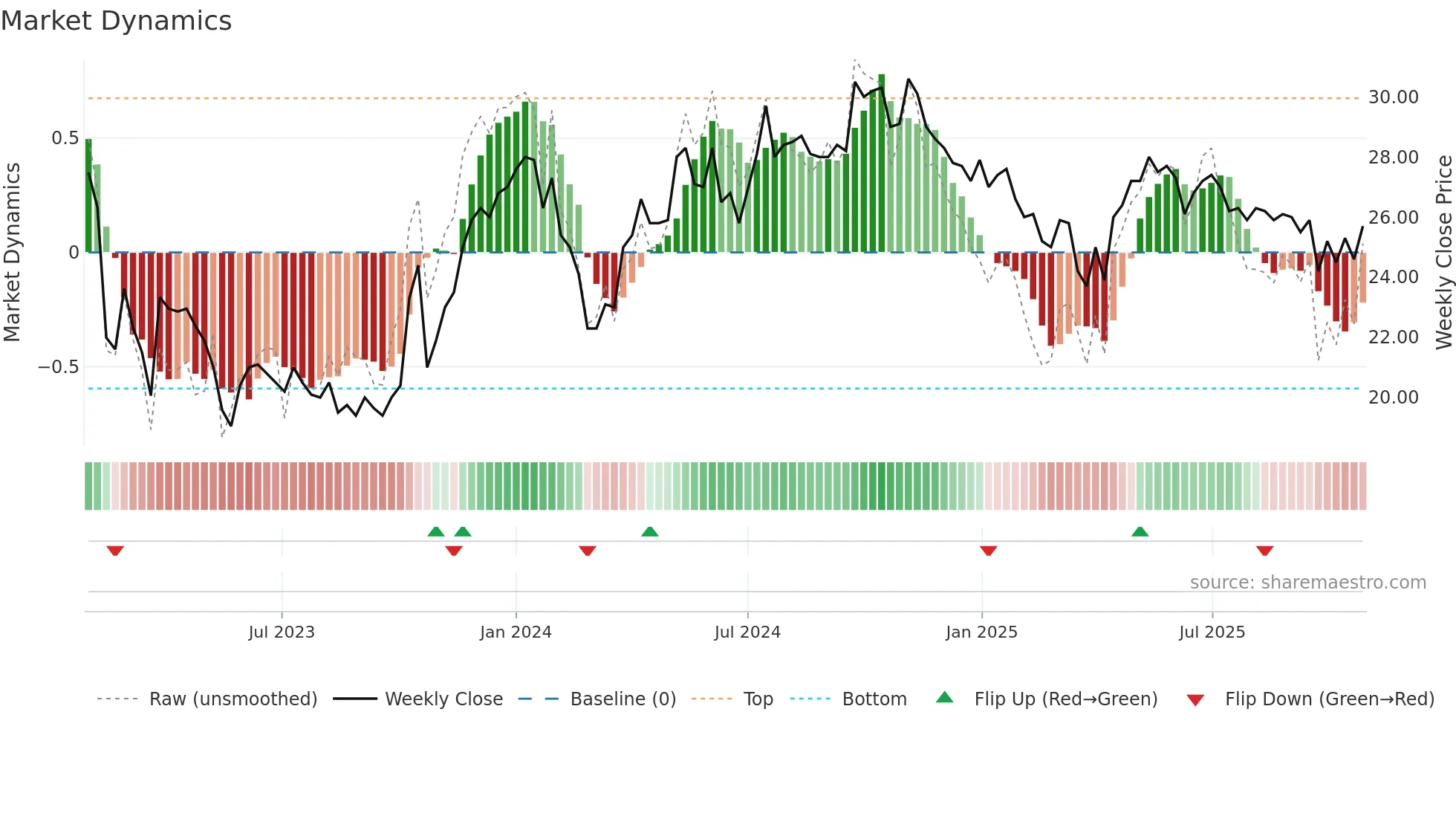 FNOVA-B weekly Market Dynamics chart