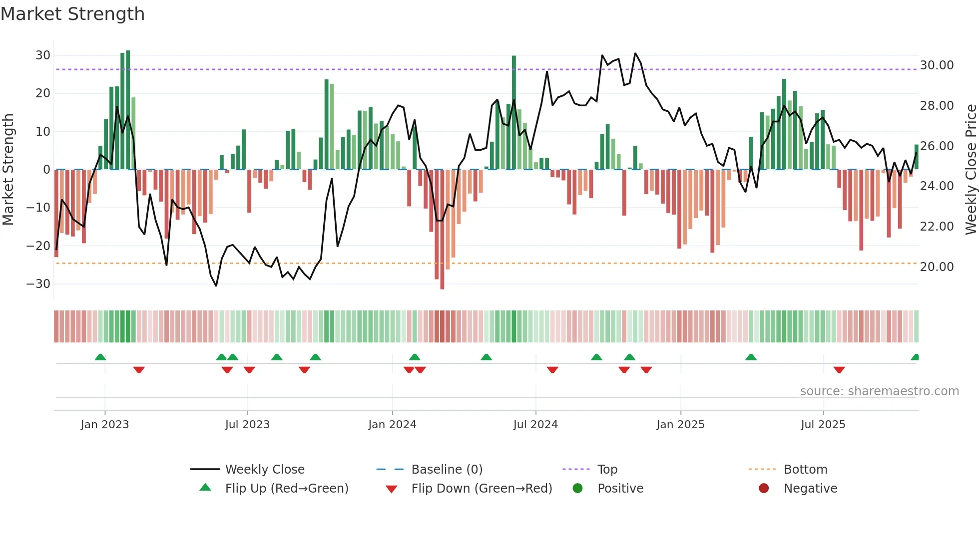FNOVA-B weekly Market Strength chart