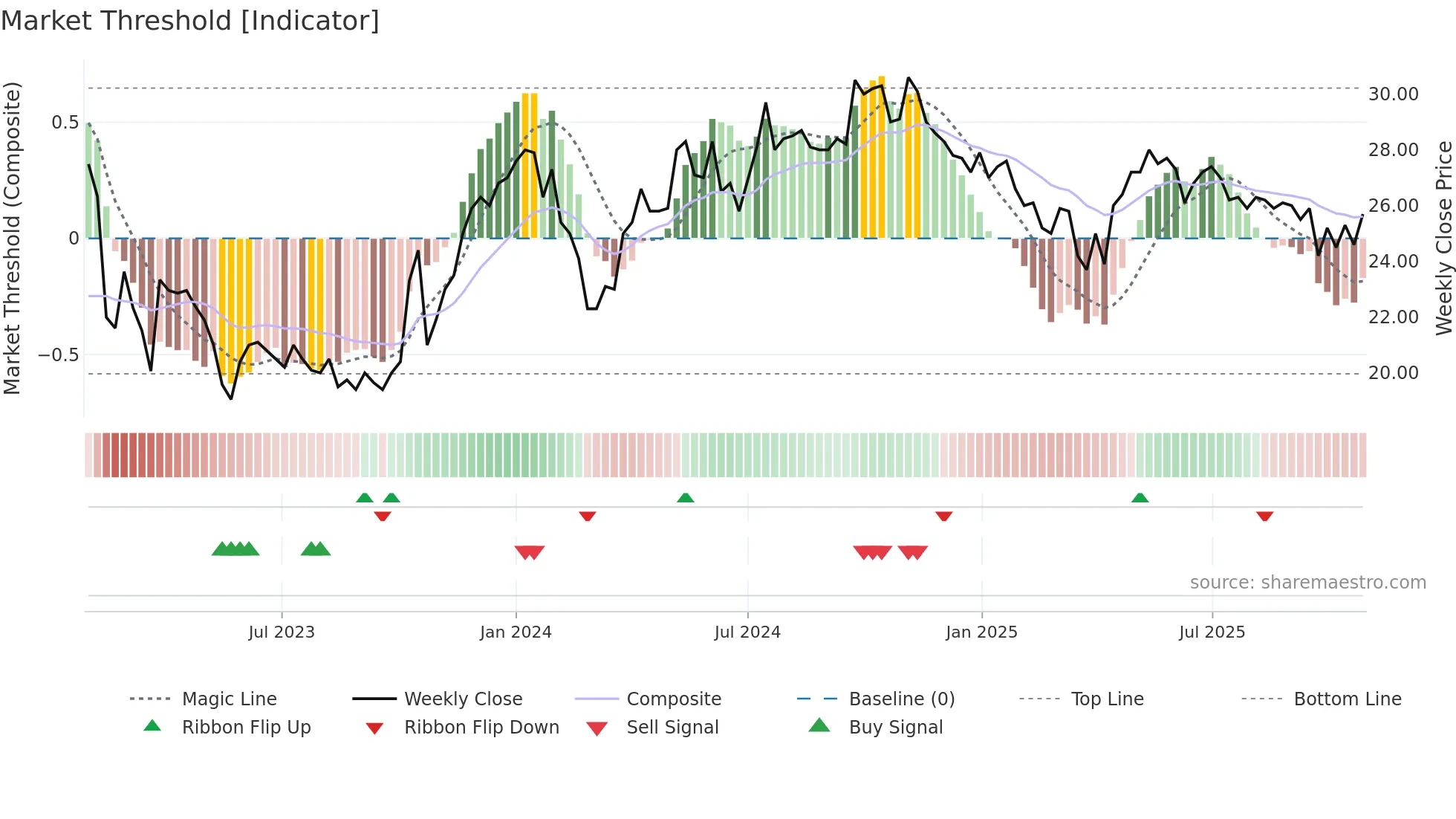 FNOVA-B weekly Market Threshold chart