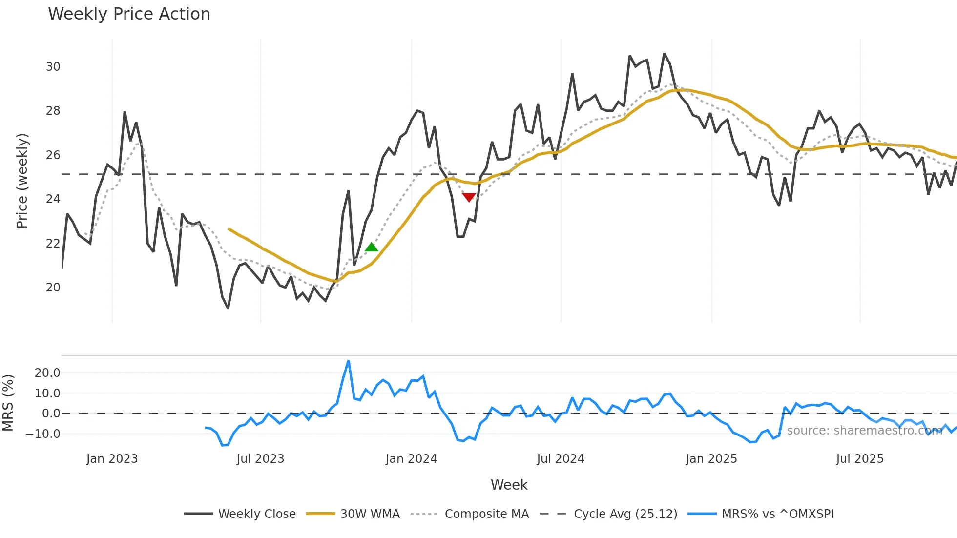 FNOVA-B weekly Price Action chart, closing 2025-10-27