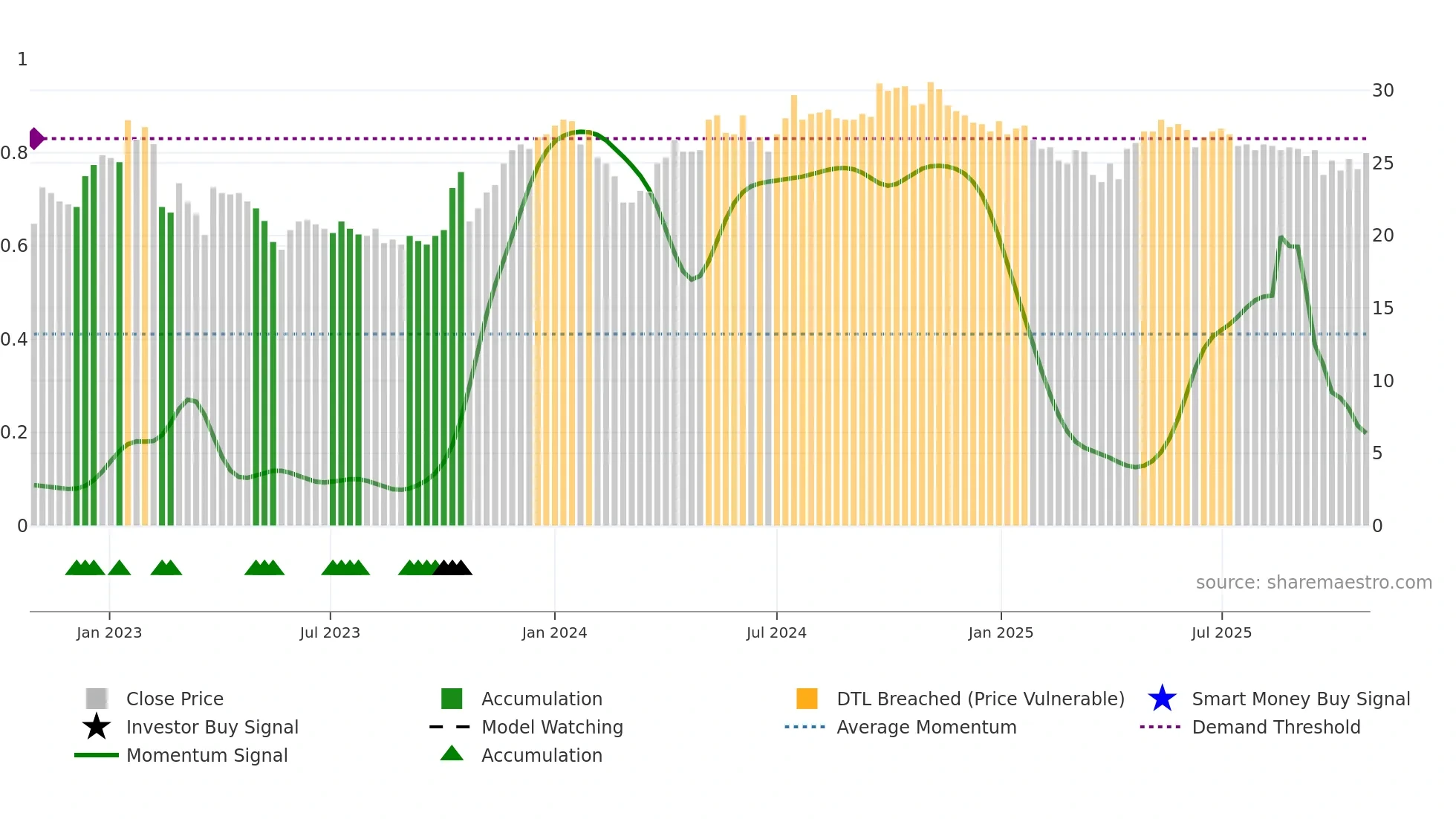 FNOVA-B weekly Smart Money chart