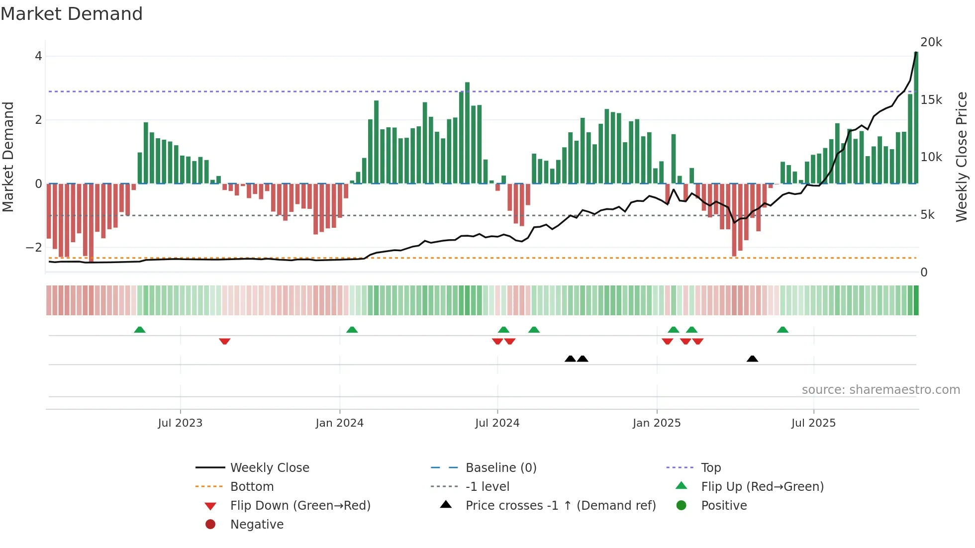 5803 weekly Market Demand chart