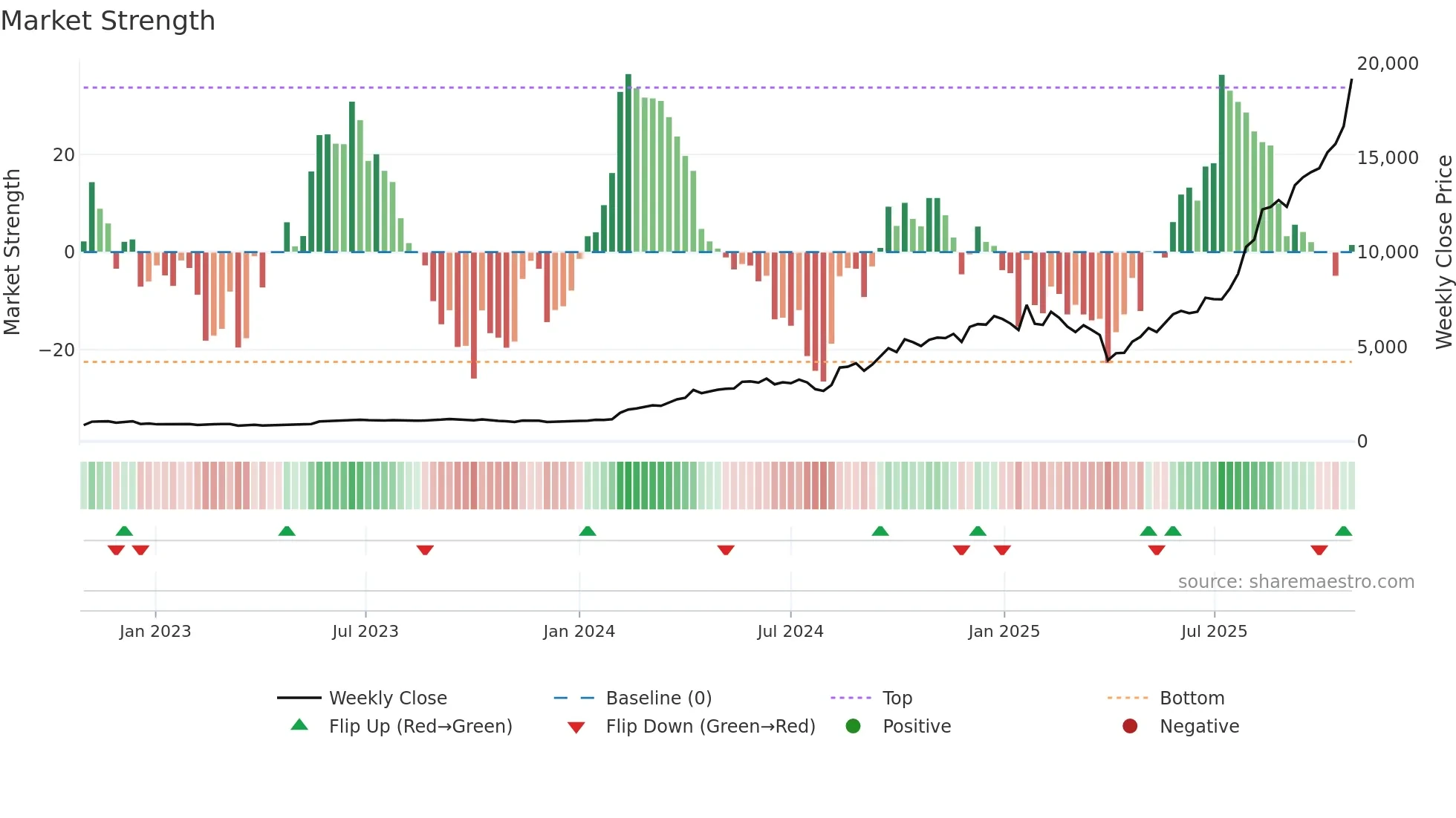 5803 weekly Market Strength chart