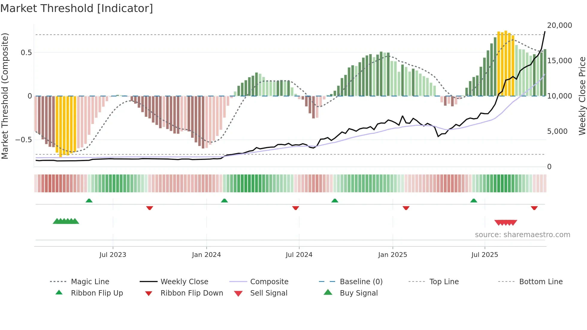 5803 weekly Market Threshold chart
