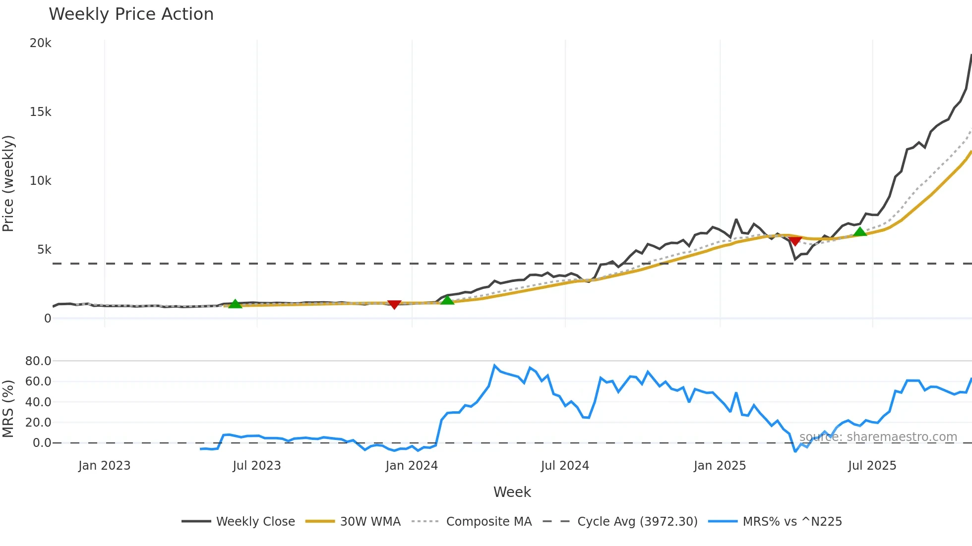 5803 weekly Price Action chart, closing 2025-10-27