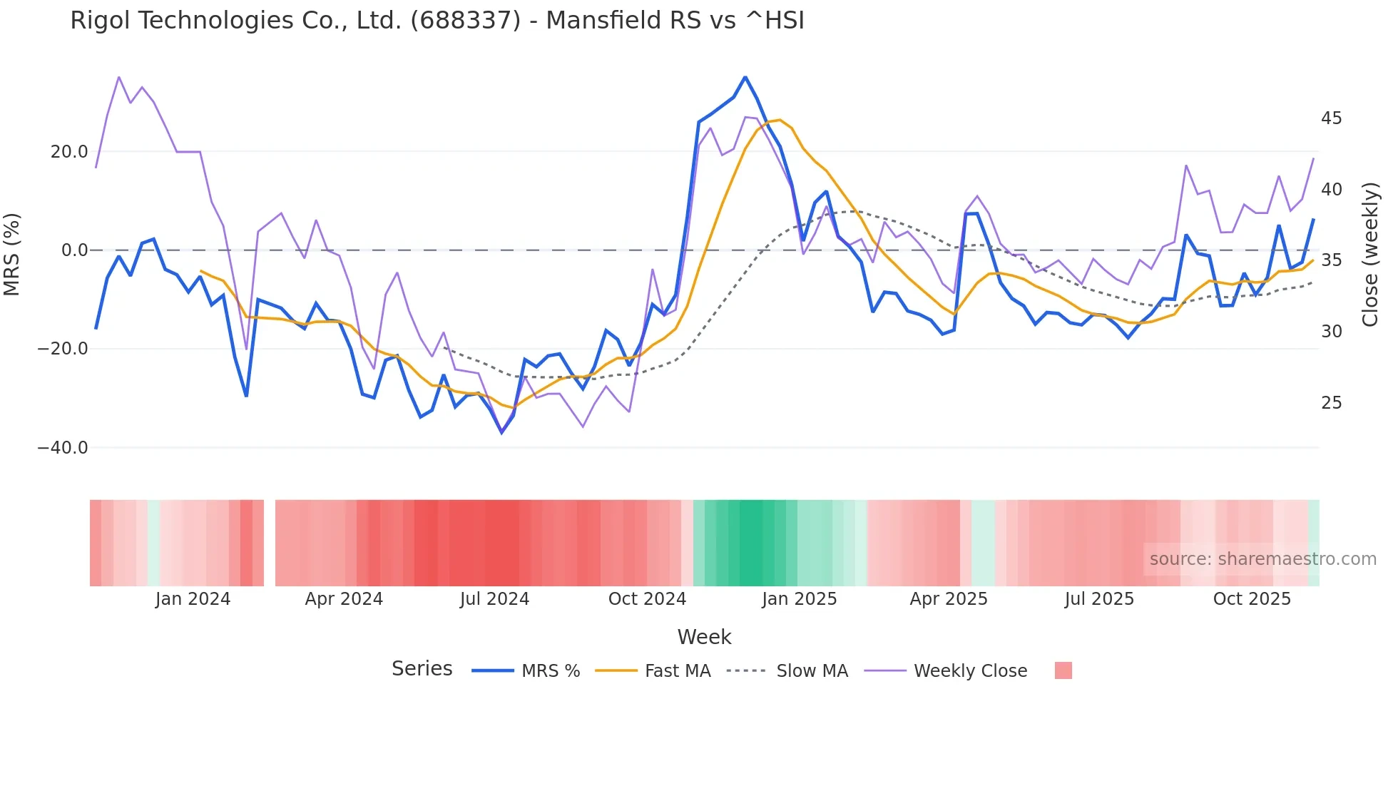 688337 Mansfield Relative Strength chart