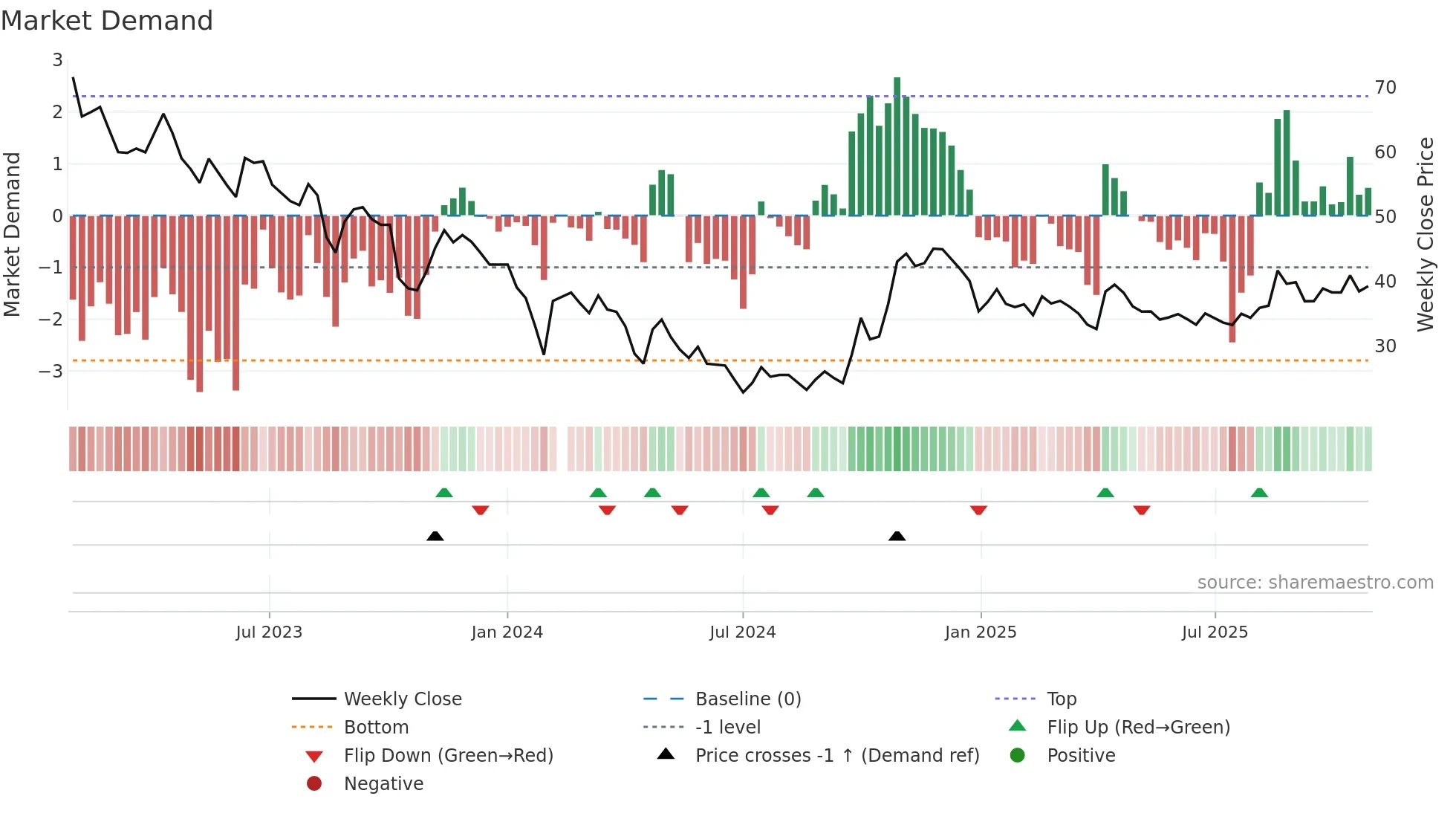 688337 weekly Market Demand chart