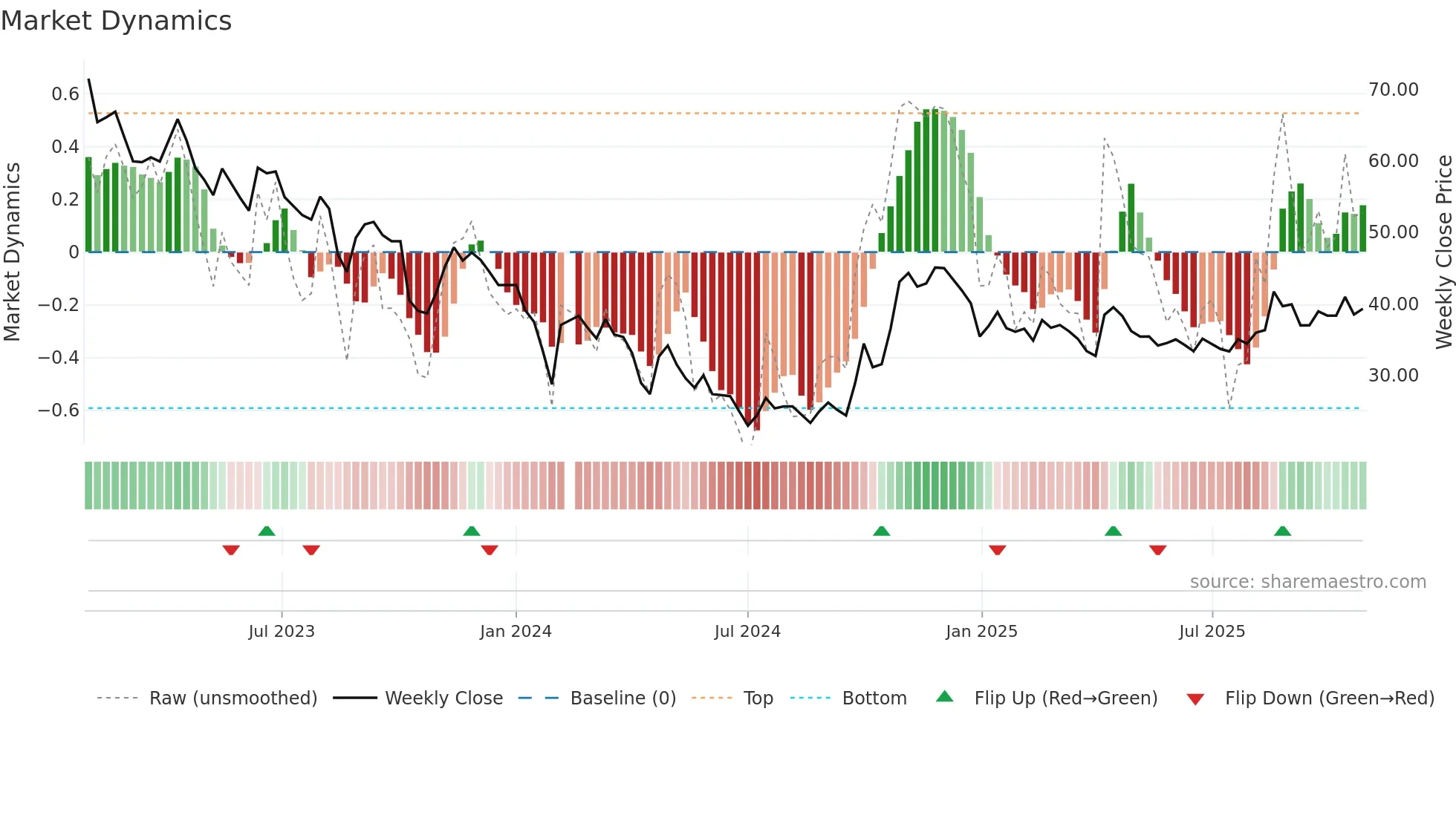 688337 weekly Market Dynamics chart