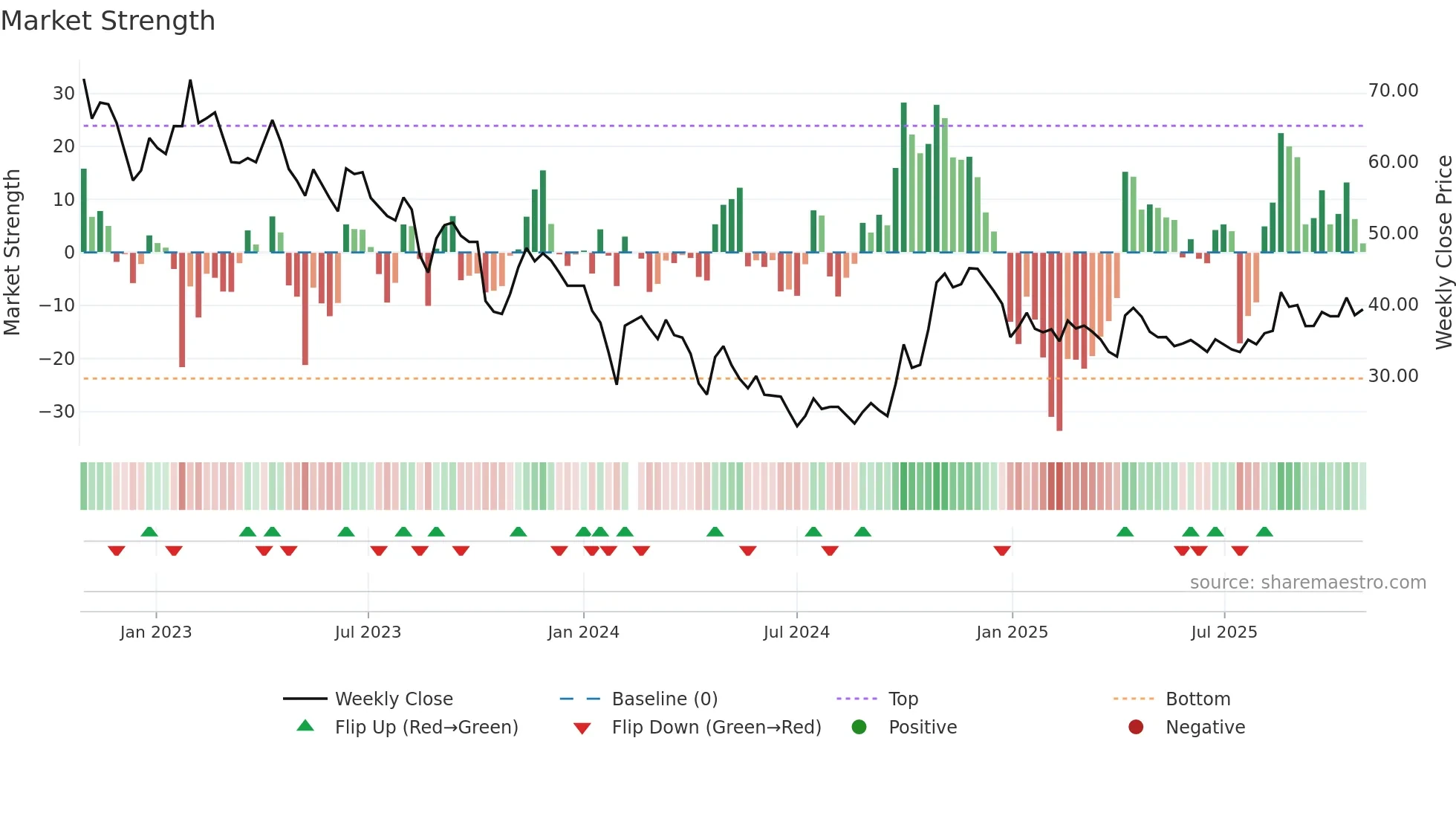 688337 weekly Market Strength chart