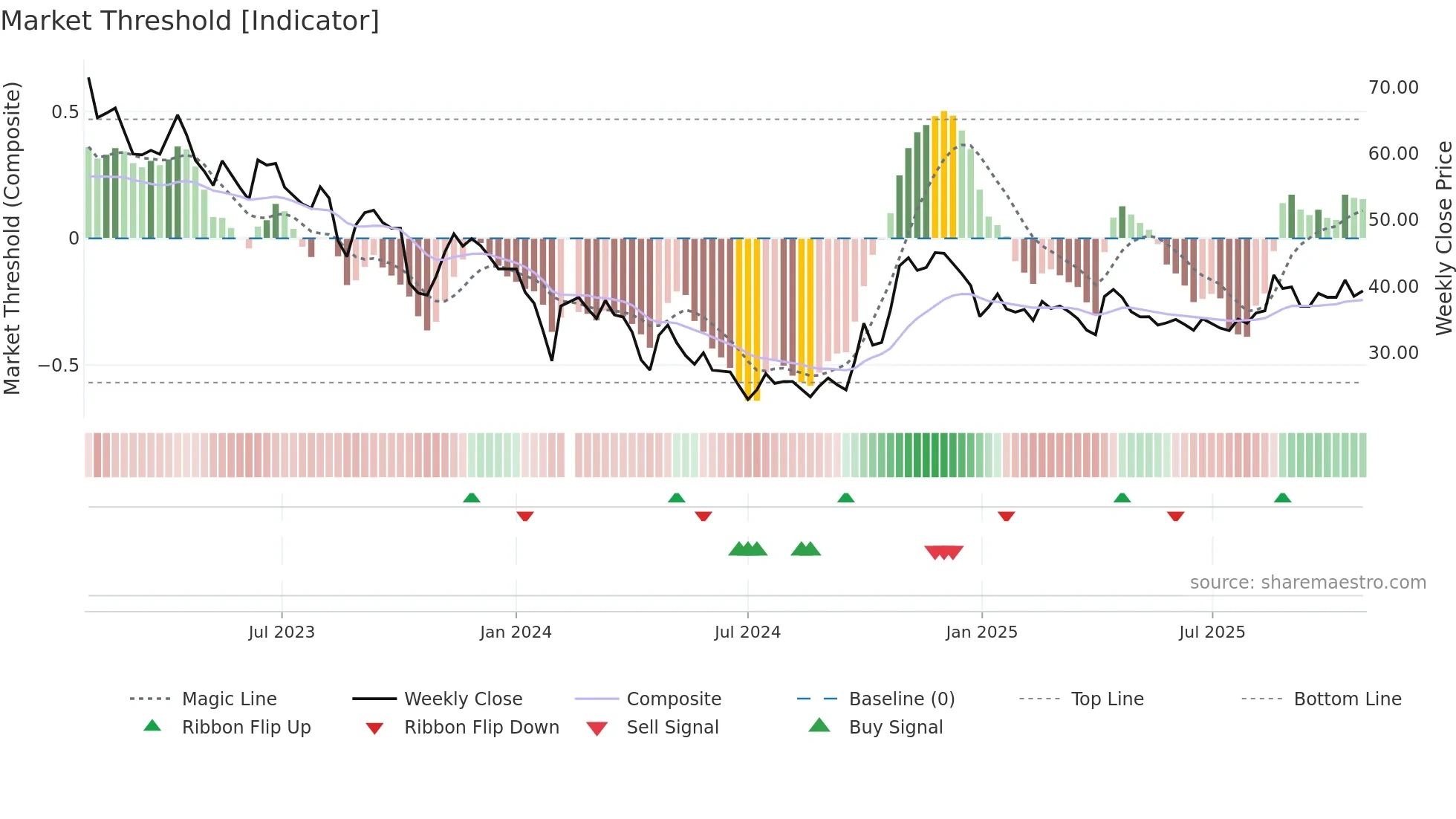 688337 weekly Market Threshold chart