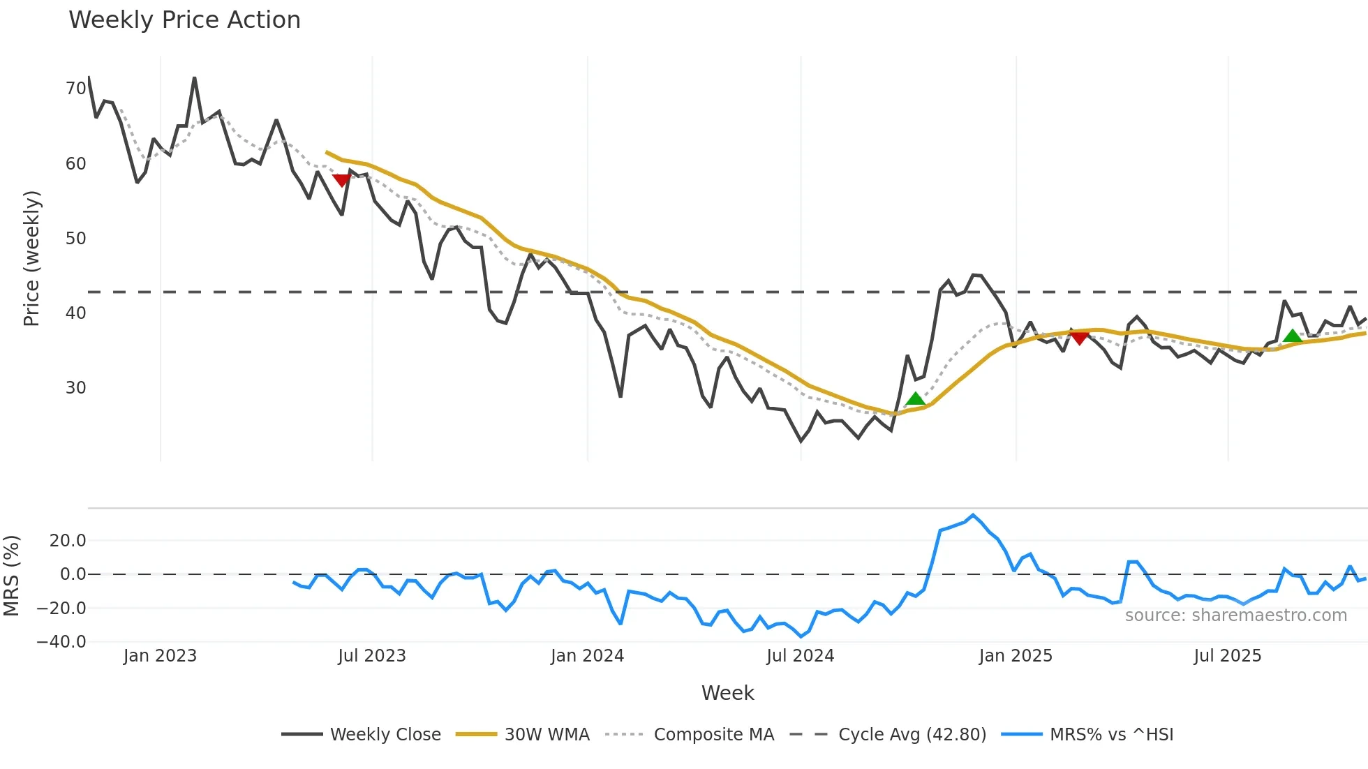 688337 weekly Price Action chart, closing 2025-10-27
