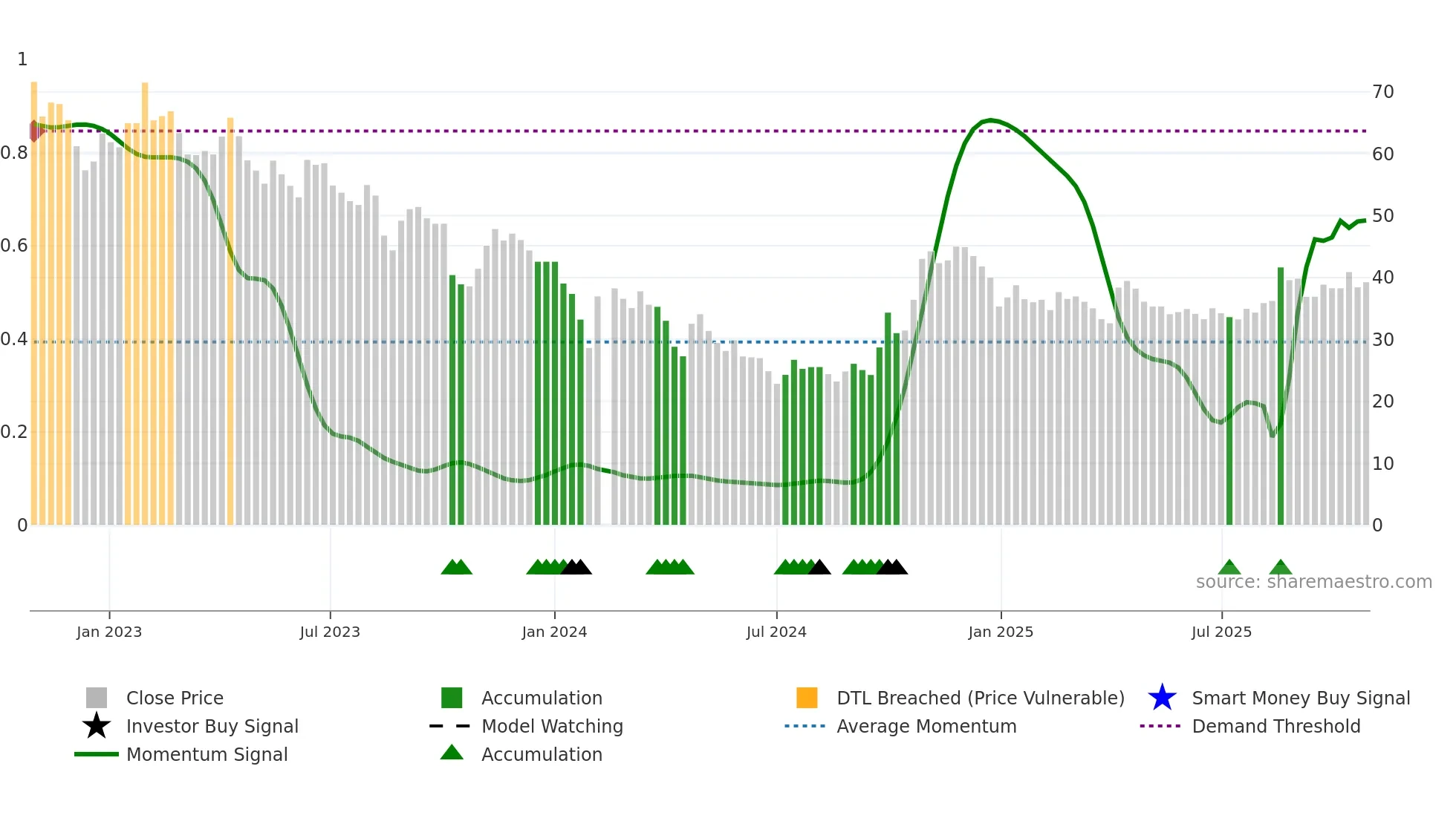 688337 weekly Smart Money chart