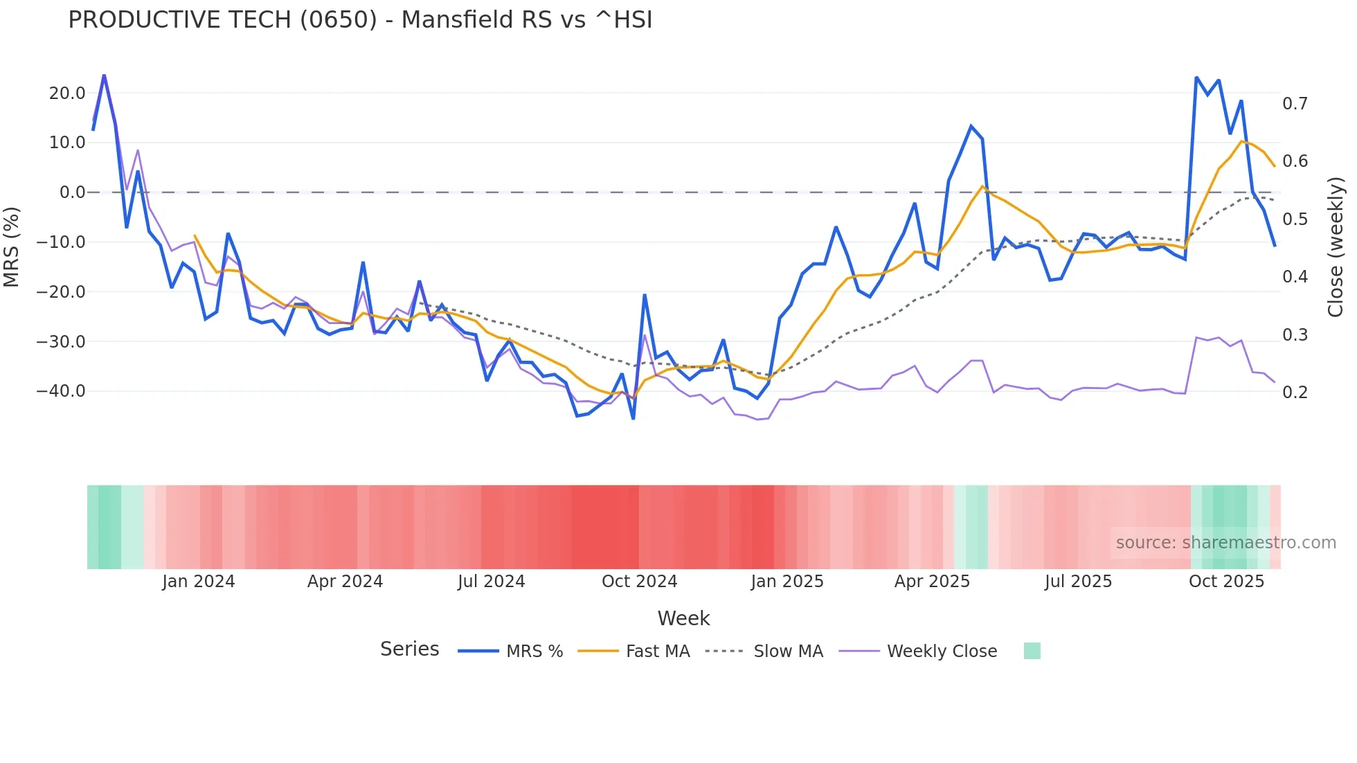 0650 Mansfield Relative Strength chart