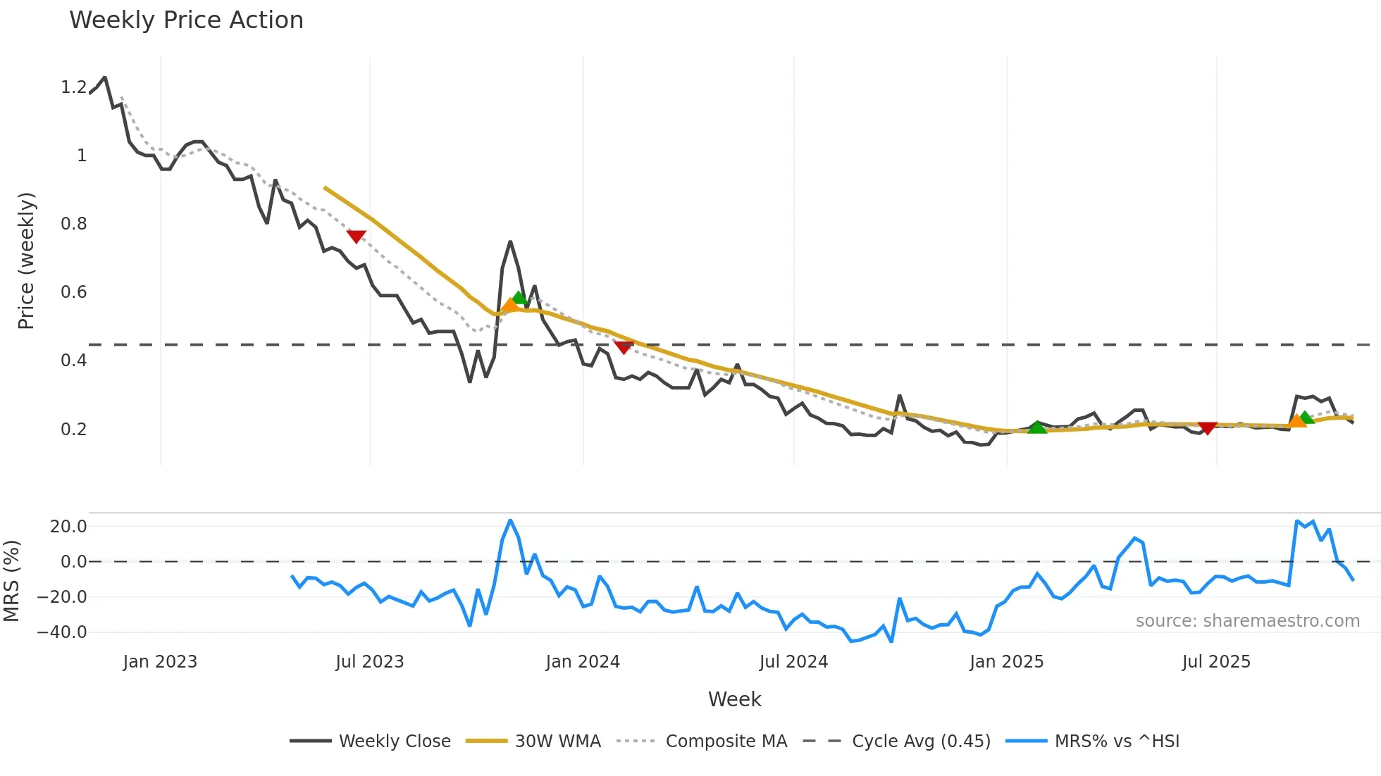 0650 weekly Price Action chart, closing 2025-10-27
