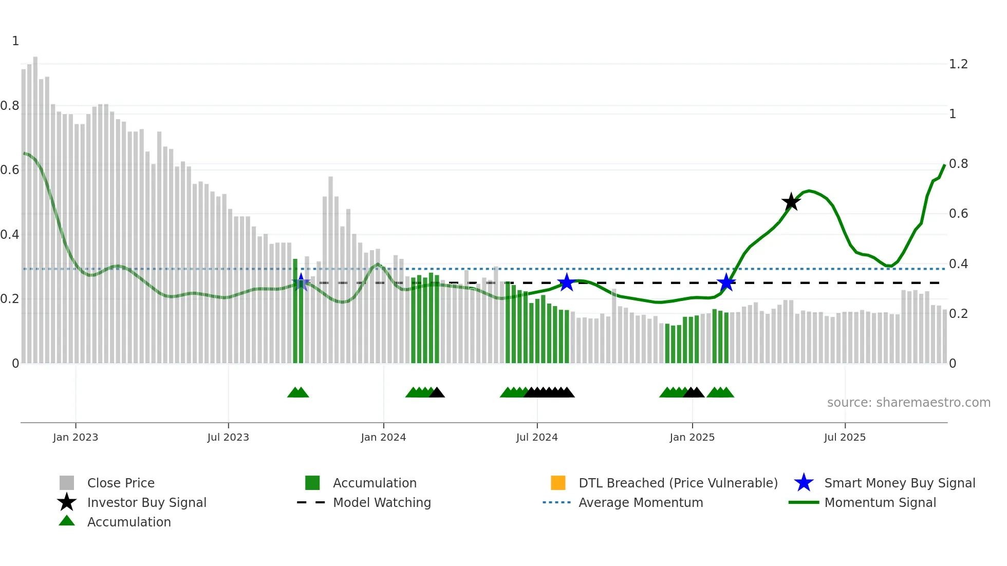 0650 weekly Smart Money chart