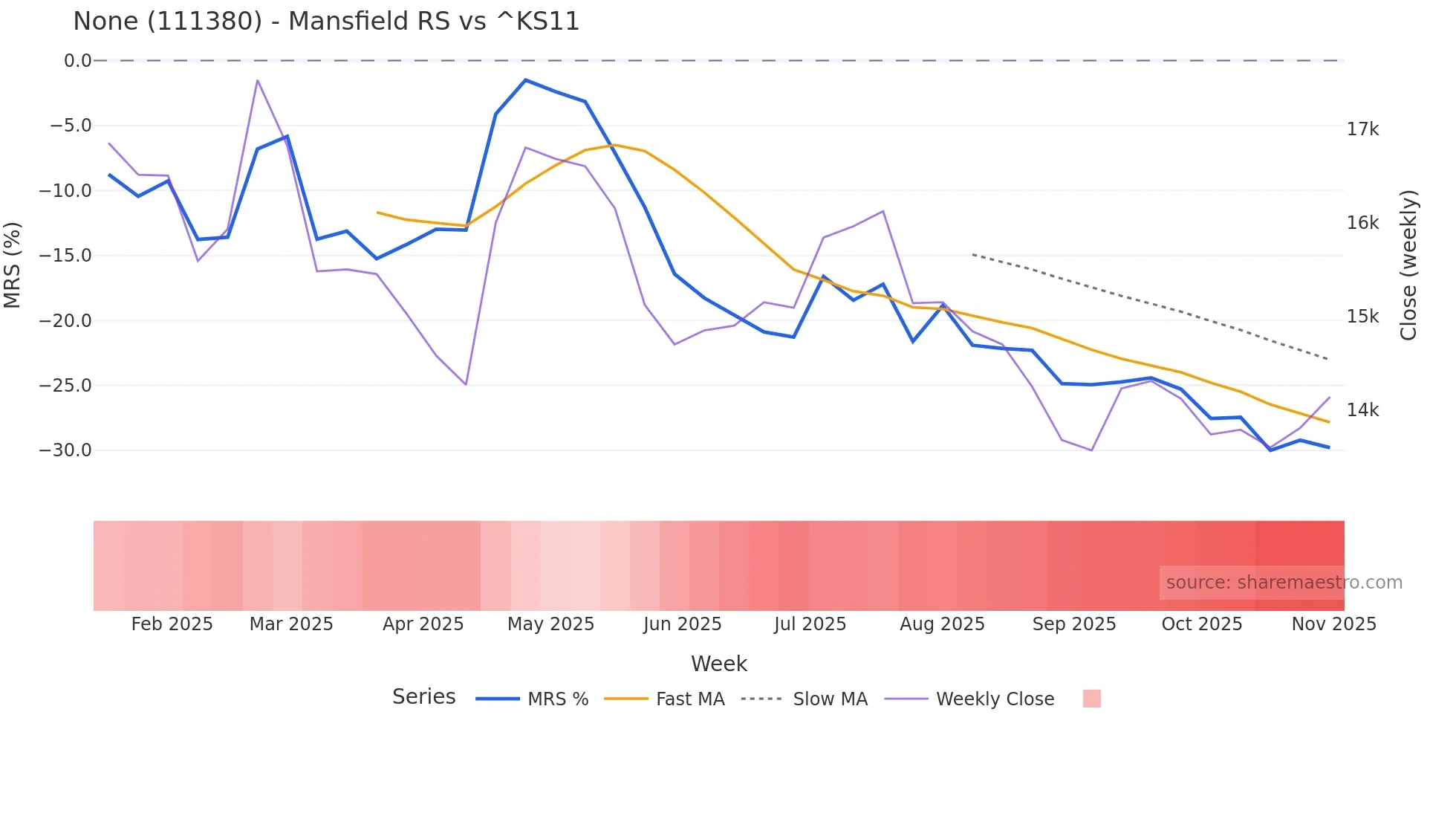 111380 Mansfield Relative Strength chart