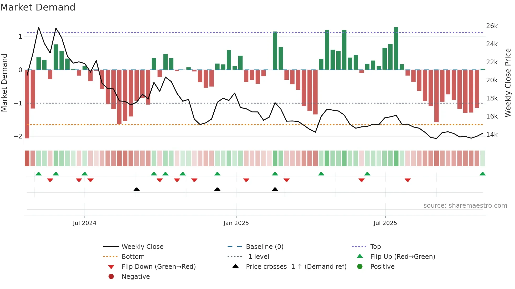 111380 weekly Market Demand chart