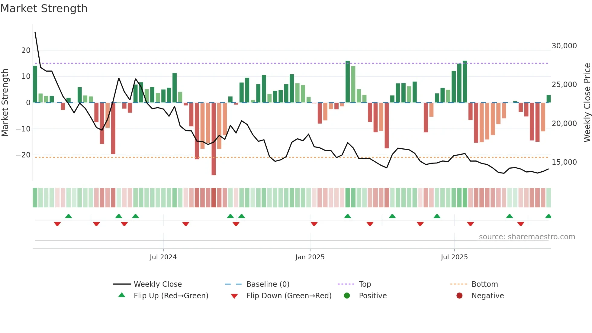 111380 weekly Market Strength chart
