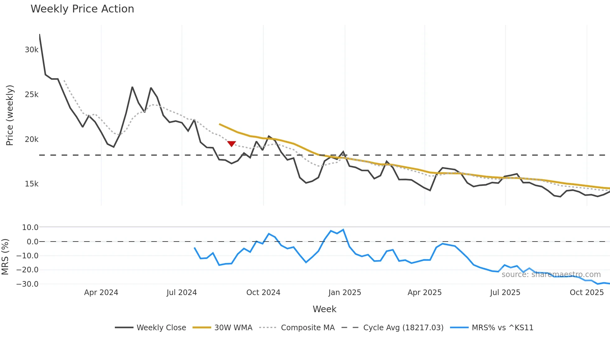 111380 weekly Price Action chart, closing 2025-10-27