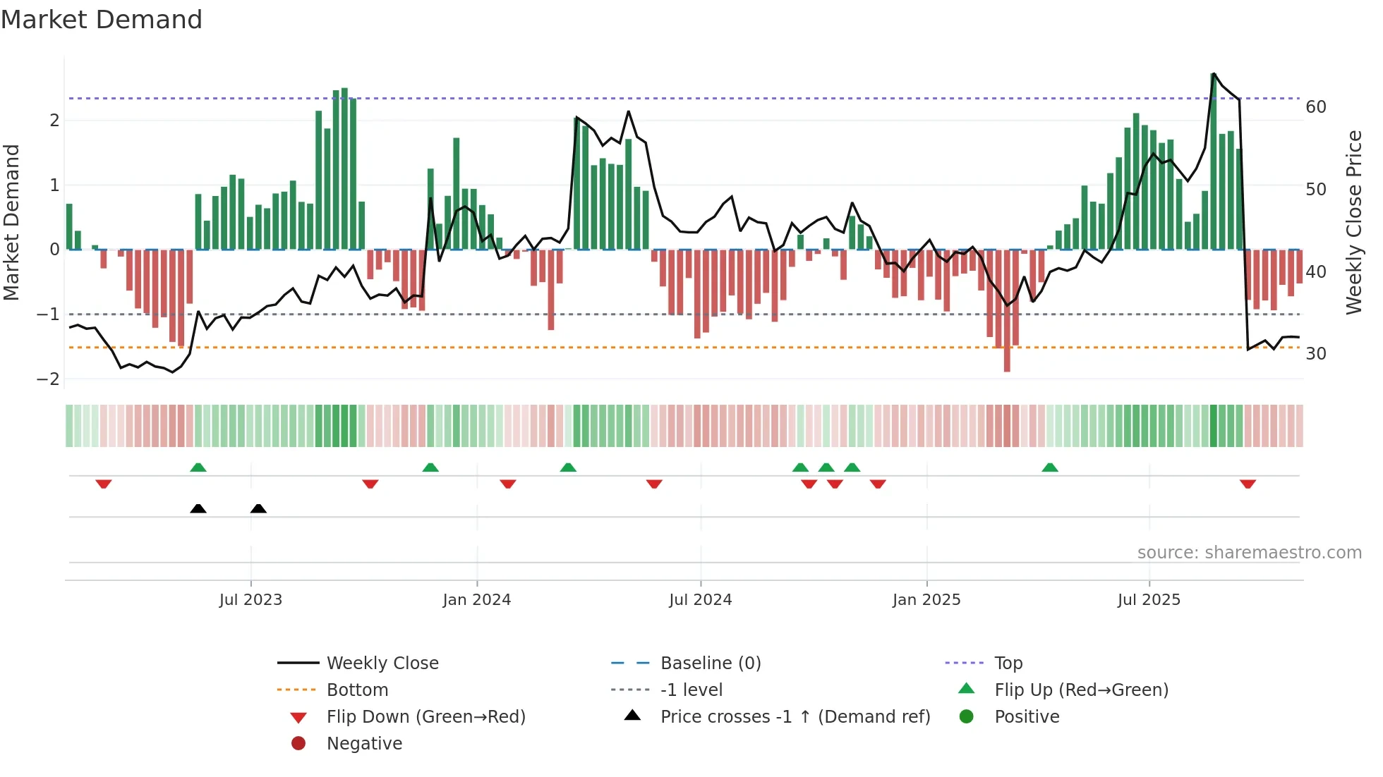REX weekly Market Demand chart