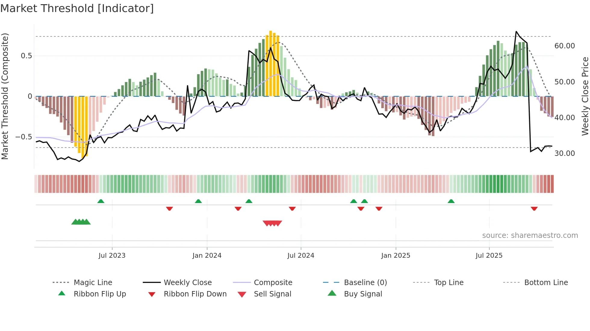 REX weekly Market Threshold chart