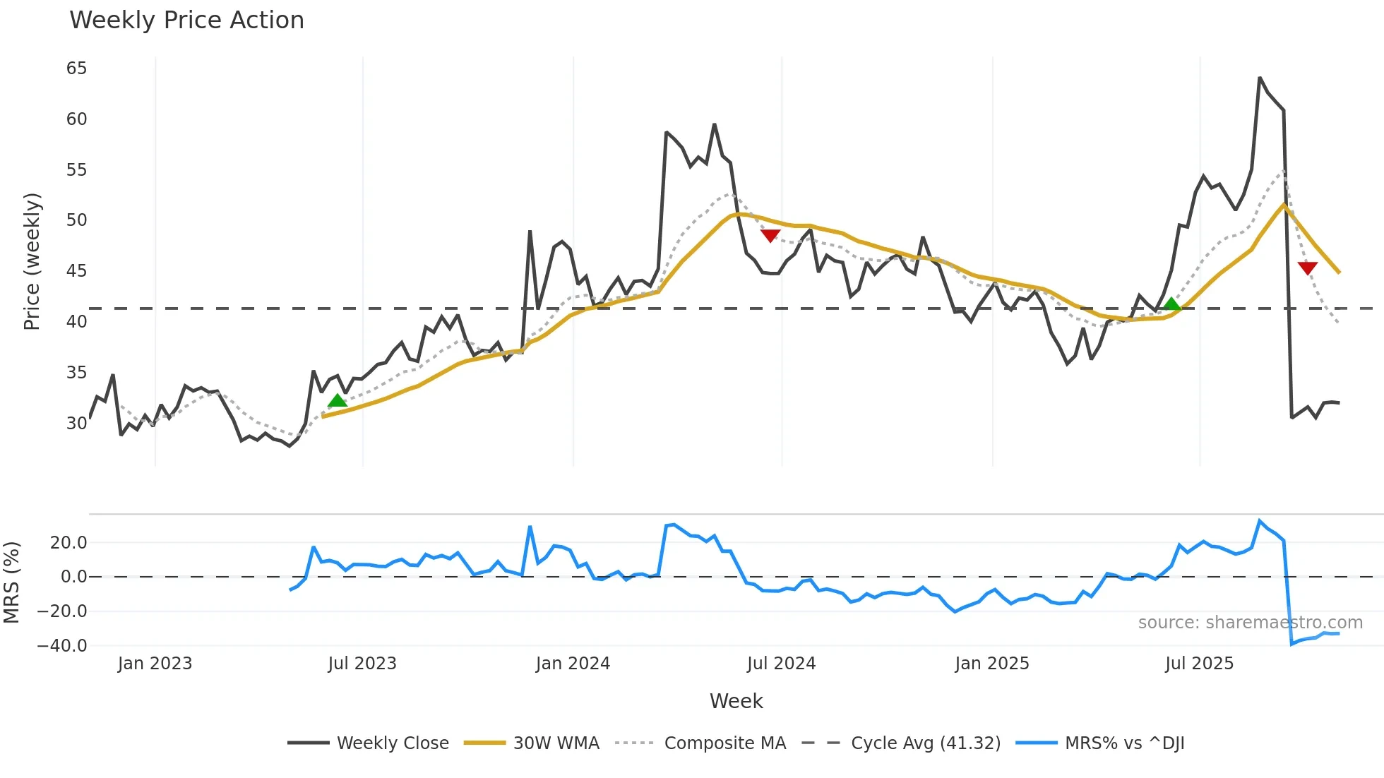 REX weekly Price Action chart, closing 2025-10-31