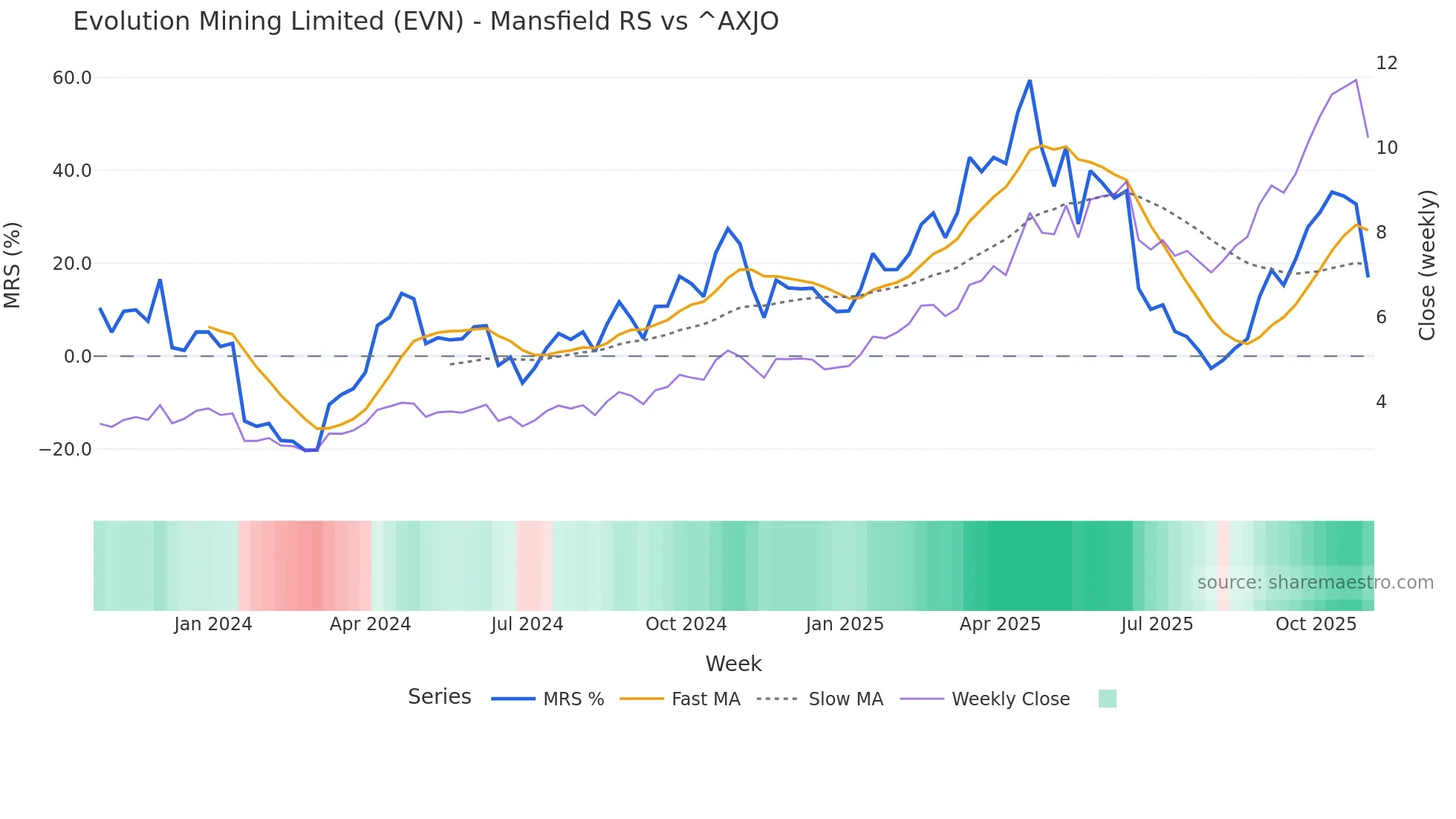 EVN Mansfield Relative Strength chart