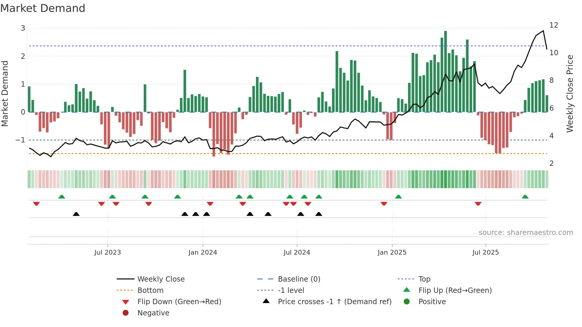EVN weekly Market Demand chart