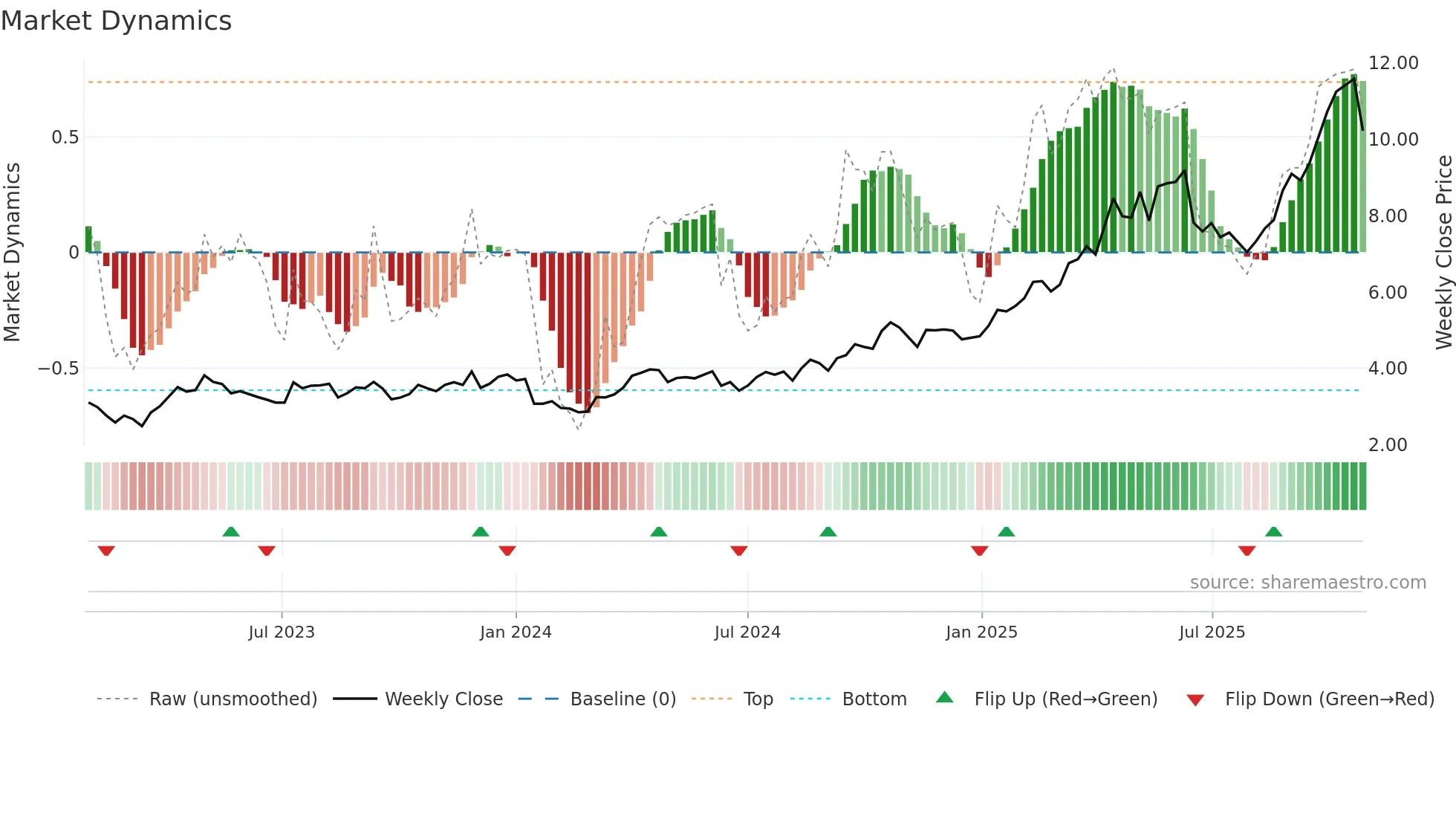 EVN weekly Market Dynamics chart