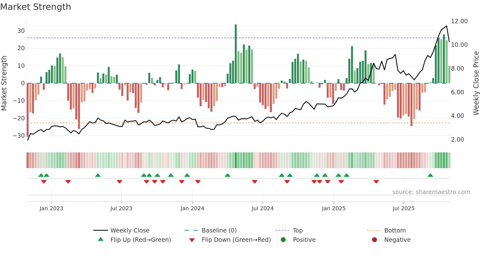 EVN weekly Market Strength chart