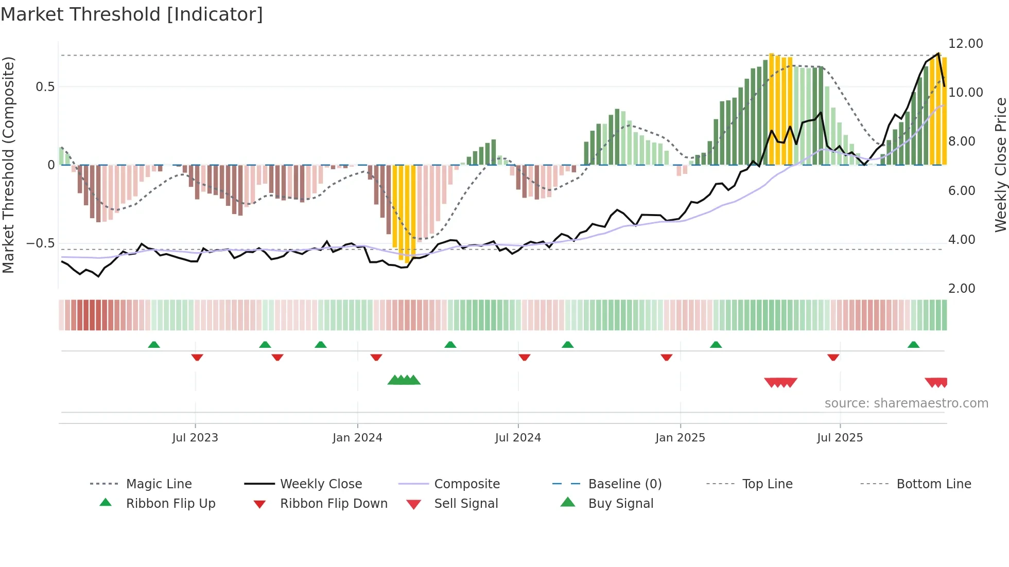 EVN weekly Market Threshold chart