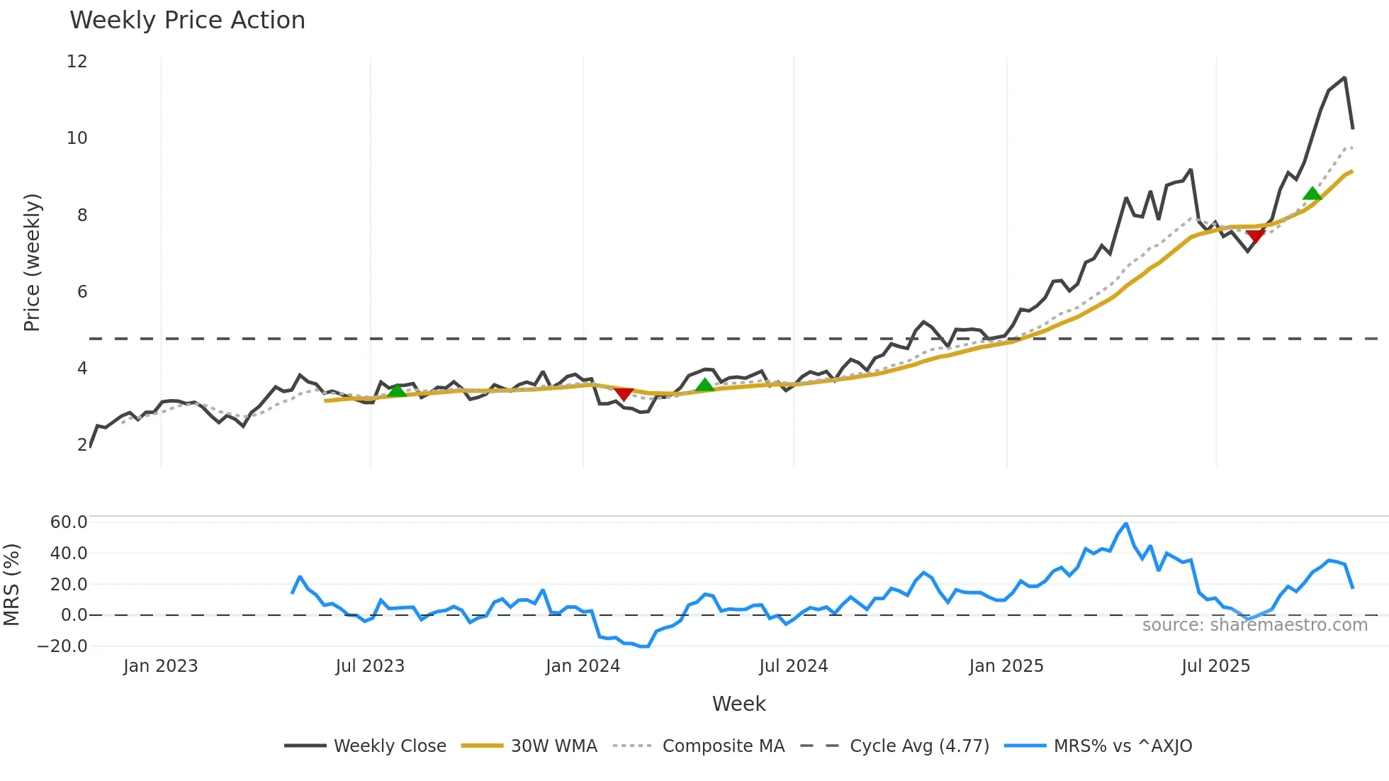 EVN weekly Price Action chart, closing 2025-10-27